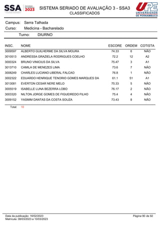 SISTEMA SERIADO DE AVALIAÇÃO 3 - SSA3
CLASSIFICADOS
Serra Talhada
Campus:
Medicina - Bacharelado
Curso:
Turno: DIURNO
INSC. NOME ESCORE ORDEM COTISTA
3009597 ALBERTO GUILHERME DA SILVA MOURA 74.33 6 NÃO
3010513 ANDRESSA GRAZIELA RODRIGUES COELHO 72.2 12 A2
3000324 BRUNO VINICIUS DA SILVA 75.47 3 A1
3013710 CAMILA DE MENEZES LIMA 73.6 7 NÃO
3008249 CHARLES LUCIANO LIBERAL FALCAO 76.8 1 NÃO
3002322 EDUARDO HENRIQUE TENORIO GOMES MARQUES DA 61.1 51 A1
3013081 EVERTON CESAR NERE MELO 75.33 5 NÃO
3005519 ISABELLE LUNA BEZERRA LOBO 76.17 2 NÃO
3003320 NILTON JORGE GOMES DE FIGUEIREDO FILHO 75.4 4 NÃO
3009152 YASMIM DANTAS DA COSTA SOUZA 73.43 8 NÃO
Total: 10
Página 90 de 92
Data da publicação: 16/02/2023
Matrícula: 08/03/2023 a 10/03/2023
 