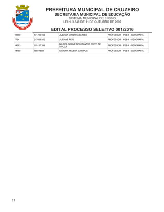 PREFEITURA MUNICIPAL DE CRUZEIRO
SECRETARIA MUNICIPAL DE EDUCAÇÃO
SISTEMA MUNICIPAL DE ENSINO
LEI N. 3.548 DE 11 DE OUTUBRO DE 2002
EDITAL PROCESSO SELETIVO 001/2016
12
13659 431706402 JULIANA CRISTINA LEMES PROFESSOR - PEB II - GEOGRAFIA
7734 217859392 JULIANE REIS PROFESSOR - PEB II - GEOGRAFIA
14263 205137398
NILCEA COSME DOS SANTOS PINTO DE
SOUZA
PROFESSOR - PEB II - GEOGRAFIA
14169 18844808 SANDRA HELENA CAMPOS PROFESSOR - PEB II - GEOGRAFIA
 