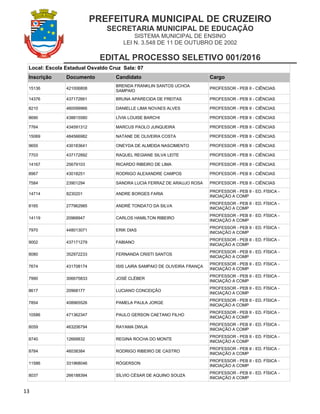 PREFEITURA MUNICIPAL DE CRUZEIRO
SECRETARIA MUNICIPAL DE EDUCAÇÃO
SISTEMA MUNICIPAL DE ENSINO
LEI N. 3.548 DE 11 DE OUTUBRO DE 2002
EDITAL PROCESSO SELETIVO 001/2016
13
Local: Escola Estadual Osvaldo Cruz Sala: 07
Inscrição Documento Candidato Cargo
15136 421006808
BRENDA FRANKLIN SANTOS UCHOA
SAMPAIO
PROFESSOR - PEB II - CIÊNCIAS
14376 437172661 BRUNA APARECIDA DE FREITAS PROFESSOR - PEB II - CIÊNCIAS
8210 460099966 DANIELLE LIMA NOVAES ALVES PROFESSOR - PEB II - CIÊNCIAS
8690 438815580 LÍVIA LOUISE BARCHI PROFESSOR - PEB II - CIÊNCIAS
7764 434591312 MARCUS PAOLO JUNQUEIRA PROFESSOR - PEB II - CIÊNCIAS
15069 484566982 NATANE DE OLIVEIRA COSTA PROFESSOR - PEB II - CIÊNCIAS
9655 430183641 ONEYDA DE ALMEIDA NASCIMENTO PROFESSOR - PEB II - CIÊNCIAS
7703 437172892 RAQUEL REGIANE SILVA LEITE PROFESSOR - PEB II - CIÊNCIAS
14167 25679103 RICARDO RIBEIRO DE LIMA PROFESSOR - PEB II - CIÊNCIAS
8967 43018251 RODRIGO ALEXANDRE CAMPOS PROFESSOR - PEB II - CIÊNCIAS
7584 23901294 SANDRA LUCIA FERRAZ DE ARAUJO ROSA PROFESSOR - PEB II - CIÊNCIAS
14714 8230201 ANDRE BORGES FARIA
PROFESSOR - PEB II - ED. FÍSICA -
INICIAÇÃO A COMP
8165 277962985 ANDRÉ TONDATO DA SILVA
PROFESSOR - PEB II - ED. FÍSICA -
INICIAÇÃO A COMP
14119 20968947 CARLOS HAMILTON RIBEIRO
PROFESSOR - PEB II - ED. FÍSICA -
INICIAÇÃO A COMP
7970 448013071 ERIK DIAS
PROFESSOR - PEB II - ED. FÍSICA -
INICIAÇÃO A COMP
9002 437171279 FABIANO
PROFESSOR - PEB II - ED. FÍSICA -
INICIAÇÃO A COMP
8080 352972233 FERNANDA CRISTI SANTOS
PROFESSOR - PEB II - ED. FÍSICA -
INICIAÇÃO A COMP
7674 431708174 ISIS LAIRA SAMPAIO DE OLIVEIRA FRANÇA
PROFESSOR - PEB II - ED. FÍSICA -
INICIAÇÃO A COMP
7990 306675833 JOSÉ CLÉBER
PROFESSOR - PEB II - ED. FÍSICA -
INICIAÇÃO A COMP
8617 20968177 LUCIANO CONCEIÇÃO
PROFESSOR - PEB II - ED. FÍSICA -
INICIAÇÃO A COMP
7854 408965526 PAMELA PAULA JORGE
PROFESSOR - PEB II - ED. FÍSICA -
INICIAÇÃO A COMP
10586 471362347 PAULO GERSON CAETANO FILHO
PROFESSOR - PEB II - ED. FÍSICA -
INICIAÇÃO A COMP
8059 463206794 RAYAMA DWIJA
PROFESSOR - PEB II - ED. FÍSICA -
INICIAÇÃO A COMP
8740 12668832 REGINA ROCHA DO MONTE
PROFESSOR - PEB II - ED. FÍSICA -
INICIAÇÃO A COMP
8784 46038384 RODRIGO RIBEIRO DE CASTRO
PROFESSOR - PEB II - ED. FÍSICA -
INICIAÇÃO A COMP
11586 331968046 RÓGERSON
PROFESSOR - PEB II - ED. FÍSICA -
INICIAÇÃO A COMP
8037 266188394 SÍLVIO CÉSAR DE AQUINO SOUZA
PROFESSOR - PEB II - ED. FÍSICA -
INICIAÇÃO A COMP
 
