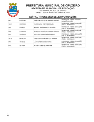 PREFEITURA MUNICIPAL DE CRUZEIRO
SECRETARIA MUNICIPAL DE EDUCAÇÃO
SISTEMA MUNICIPAL DE ENSINO
LEI N. 3.548 DE 11 DE OUTUBRO DE 2002
EDITAL PROCESSO SELETIVO 001/2016
14
8827 476501581 THIAGO AUGUSTO DE OLIVEIRA RIBEIRO
PROFESSOR - PEB II - ED. FÍSICA -
INICIAÇÃO A COMP
14041 355572564 ALESSANDRA TÁBITA DE SOUZA
PROFESSOR - PEB II - EDUCAÇÃO
FÍSICA - HIDROGINÁST
7603 43508043 AMANDA UCHOAS REDUA PENCHEL
PROFESSOR - PEB II - EDUCAÇÃO
FÍSICA - HIDROGINÁST
9366 419722233 BENEDITO AUGUSTO FERREIRA RIBEIRO
PROFESSOR - PEB II - EDUCAÇÃO
FÍSICA - HIDROGINÁST
9104 434593837 EDUARDO RODRIGUES MODESTO
PROFESSOR - PEB II - EDUCAÇÃO
FÍSICA - HIDROGINÁST
13732 462287750 GRAZIELLE DE FATIMA LEITE ALMEIDA
PROFESSOR - PEB II - EDUCAÇÃO
FÍSICA - HIDROGINÁST
7701 47815642 LÍVIA OLIVEIRA DOS SANTOS
PROFESSOR - PEB II - EDUCAÇÃO
FÍSICA - HIDROGINÁST
8233 29772065 RODRIGO CARLOS FERREIRA
PROFESSOR - PEB II - EDUCAÇÃO
FÍSICA - HIDROGINÁST
 