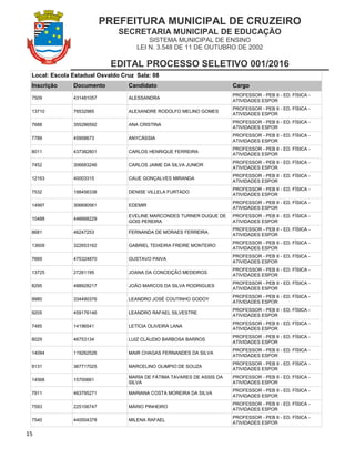 PREFEITURA MUNICIPAL DE CRUZEIRO
SECRETARIA MUNICIPAL DE EDUCAÇÃO
SISTEMA MUNICIPAL DE ENSINO
LEI N. 3.548 DE 11 DE OUTUBRO DE 2002
EDITAL PROCESSO SELETIVO 001/2016
15
Local: Escola Estadual Osvaldo Cruz Sala: 08
Inscrição Documento Candidato Cargo
7509 431481057 ALESSANDRA
PROFESSOR - PEB II - ED. FÍSICA -
ATIVIDADES ESPOR
13710 76532985 ALEXANDRE RODOLFO MELINO GOMES
PROFESSOR - PEB II - ED. FÍSICA -
ATIVIDADES ESPOR
7688 355286592 ANA CRISTINA
PROFESSOR - PEB II - ED. FÍSICA -
ATIVIDADES ESPOR
7789 45958673 ANYCÁSSIA
PROFESSOR - PEB II - ED. FÍSICA -
ATIVIDADES ESPOR
8011 437382801 CARLOS HENRIQUE FERREIRA
PROFESSOR - PEB II - ED. FÍSICA -
ATIVIDADES ESPOR
7452 306683246 CARLOS JAIME DA SILVA JUNIOR
PROFESSOR - PEB II - ED. FÍSICA -
ATIVIDADES ESPOR
12163 40003315 CAUE GONÇALVES MIRANDA
PROFESSOR - PEB II - ED. FÍSICA -
ATIVIDADES ESPOR
7532 188456338 DENISE VILLELA FURTADO
PROFESSOR - PEB II - ED. FÍSICA -
ATIVIDADES ESPOR
14997 306690561 EDEMIR
PROFESSOR - PEB II - ED. FÍSICA -
ATIVIDADES ESPOR
10488 446668229
EVELINE MARCONDES TURNER DUQUE DE
GOIS PEREIRA
PROFESSOR - PEB II - ED. FÍSICA -
ATIVIDADES ESPOR
8681 46247253 FERNANDA DE MORAES FERREIRA
PROFESSOR - PEB II - ED. FÍSICA -
ATIVIDADES ESPOR
13609 322653162 GABRIEL TEIXEIRA FREIRE MONTEIRO
PROFESSOR - PEB II - ED. FÍSICA -
ATIVIDADES ESPOR
7669 475324870 GUSTAVO PAIVA
PROFESSOR - PEB II - ED. FÍSICA -
ATIVIDADES ESPOR
13725 27261195 JOANA DA CONCEIÇÃO MEDEIROS
PROFESSOR - PEB II - ED. FÍSICA -
ATIVIDADES ESPOR
8295 488928217 JOÃO MARCOS DA SILVA RODRIGUES
PROFESSOR - PEB II - ED. FÍSICA -
ATIVIDADES ESPOR
9980 334490376 LEANDRO JOSÉ COUTINHO GODOY
PROFESSOR - PEB II - ED. FÍSICA -
ATIVIDADES ESPOR
9205 459176146 LEANDRO RAFAEL SILVESTRE
PROFESSOR - PEB II - ED. FÍSICA -
ATIVIDADES ESPOR
7485 14196541 LETÍCIA OLIVEIRA LANA
PROFESSOR - PEB II - ED. FÍSICA -
ATIVIDADES ESPOR
8029 46753134 LUIZ CLÁUDIO BARBOSA BARROS
PROFESSOR - PEB II - ED. FÍSICA -
ATIVIDADES ESPOR
14094 119262526 MAIR CHAGAS FERNANDES DA SILVA
PROFESSOR - PEB II - ED. FÍSICA -
ATIVIDADES ESPOR
9131 367717025 MARCELINO OLIMPIO DE SOUZA
PROFESSOR - PEB II - ED. FÍSICA -
ATIVIDADES ESPOR
14568 15700661
MARIA DE FÁTIMA TAVARES DE ASSIS DA
SILVA
PROFESSOR - PEB II - ED. FÍSICA -
ATIVIDADES ESPOR
7911 463795271 MARIANA COSTA MOREIRA DA SILVA
PROFESSOR - PEB II - ED. FÍSICA -
ATIVIDADES ESPOR
7593 225106747 MÁRIO PINHEIRO
PROFESSOR - PEB II - ED. FÍSICA -
ATIVIDADES ESPOR
7540 440004378 MILENA RAFAEL
PROFESSOR - PEB II - ED. FÍSICA -
ATIVIDADES ESPOR
 
