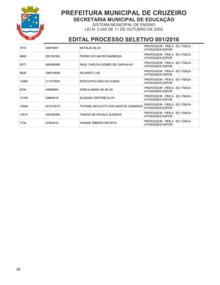PREFEITURA MUNICIPAL DE CRUZEIRO
SECRETARIA MUNICIPAL DE EDUCAÇÃO
SISTEMA MUNICIPAL DE ENSINO
LEI N. 3.548 DE 11 DE OUTUBRO DE 2002
EDITAL PROCESSO SELETIVO 001/2016
18
7515 44875857 NATÁLIA SILVA
PROFESSOR - PEB II - ED. FÍSICA -
ATIVIDADES ESPOR
8668 291352352 PEDRO IVO MAYER BARBOSA
PROFESSOR - PEB II - ED. FÍSICA -
ATIVIDADES ESPOR
8377 486368099 RAUL CARLOS GOMES DE CARVALHO
PROFESSOR - PEB II - ED. FÍSICA -
ATIVIDADES ESPOR
8629 298316936 RICARDO LUIZ
PROFESSOR - PEB II - ED. FÍSICA -
ATIVIDADES ESPOR
14266 217473925 RODOLPHO DIAS DA CUNHA
PROFESSOR - PEB II - ED. FÍSICA -
ATIVIDADES ESPOR
8334 40896604 SHEILA MARA DA SILVA
PROFESSOR - PEB II - ED. FÍSICA -
ATIVIDADES ESPOR
12159 29894618 SUZIANE CRISTINE ELOY
PROFESSOR - PEB II - ED. FÍSICA -
ATIVIDADES ESPOR
12008 421010010 TATIANE SACILOTTI DOS SANTOS CAMARGO
PROFESSOR - PEB II - ED. FÍSICA -
ATIVIDADES ESPOR
14510 324249354 THIAGO DE PAUALA QUEIROZ
PROFESSOR - PEB II - ED. FÍSICA -
ATIVIDADES ESPOR
7728 97853410 VIVIANE RIBEIRO BATISTA
PROFESSOR - PEB II - ED. FÍSICA -
ATIVIDADES ESPOR
 