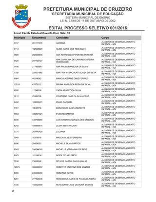 PREFEITURA MUNICIPAL DE CRUZEIRO
SECRETARIA MUNICIPAL DE EDUCAÇÃO
SISTEMA MUNICIPAL DE ENSINO
LEI N. 3.548 DE 11 DE OUTUBRO DE 2002
EDITAL PROCESSO SELETIVO 001/2016
19
Local: Escola Estadual Osvaldo Cruz Sala: 10
Inscrição Documento Candidato Cargo
7737 281111376 ADRIANA
AUXILIAR DE DESENVOLVIMENTO
INFANTIL - ADI
9114 102926029 ALINE ALVES DOS REIS SILVA
AUXILIAR DE DESENVOLVIMENTO
INFANTIL - ADI
7585 292539940 ANA APARECIDA P PONTES PEREIRA
AUXILIAR DE DESENVOLVIMENTO
INFANTIL - ADI
9528 297720727
ANA CAROLINA DE CARVALHO VIEIRA
RODRIGUES
AUXILIAR DE DESENVOLVIMENTO
INFANTIL - ADI
7498 277495647 ANA PAULA BARBOSA DA SILVA
AUXILIAR DE DESENVOLVIMENTO
INFANTIL - ADI
7758 228931885 BARTIRA BITENCOURT SOUZA DA SILVA
AUXILIAR DE DESENVOLVIMENTO
INFANTIL - ADI
9084 46214382 BIANCA JOSIANE DINIZ FERRAZ
AUXILIAR DE DESENVOLVIMENTO
INFANTIL - ADI
12518 47672112 BRUNA KARIUSCA ROSA DA SILVA
AUXILIAR DE DESENVOLVIMENTO
INFANTIL - ADI
8260 11749059 CATIA APARECIDA SILVA
AUXILIAR DE DESENVOLVIMENTO
INFANTIL - ADI
7812 25386706 CRISTIANE DINIZ DA SILVA CRUZ
AUXILIAR DE DESENVOLVIMENTO
INFANTIL - ADI
8482 193222401 DIANA RAPHAEL
AUXILIAR DE DESENVOLVIMENTO
INFANTIL - ADI
7781 18046116 EDNA MARA CAETANO MOTA
AUXILIAR DE DESENVOLVIMENTO
INFANTIL - ADI
7553 406291421 EVELINE CAMPOS
AUXILIAR DE DESENVOLVIMENTO
INFANTIL - ADI
8038 448758659 LAÍS CRISTINA GONÇALVES CÂNDIDO
AUXILIAR DE DESENVOLVIMENTO
INFANTIL - ADI
8240 408966415 LILIAN BITTENCOURT
AUXILIAR DE DESENVOLVIMENTO
INFANTIL - ADI
7731 303440429 LUCIANA
AUXILIAR DE DESENVOLVIMENTO
INFANTIL - ADI
7948 16374518 MAGDA ALVES FERREIRA
AUXILIAR DE DESENVOLVIMENTO
INFANTIL - ADI
8506 28424353 MICHELE SILVA SANTOS
AUXILIAR DE DESENVOLVIMENTO
INFANTIL - ADI
8543 284244260 MICHELLE VIEIRA MAYER REIS
AUXILIAR DE DESENVOLVIMENTO
INFANTIL - ADI
8003 101149141 NEIDE CÉLIA LEMOS
AUXILIAR DE DESENVOLVIMENTO
INFANTIL - ADI
7538 75608248 RITA DE CASSIA PAIVA ANÁLIO
AUXILIAR DE DESENVOLVIMENTO
INFANTIL - ADI
12874 306688037 ROBERTA CRISTINA DOS SANTOS
AUXILIAR DE DESENVOLVIMENTO
INFANTIL - ADI
8359 245568049 ROSEANE ALVES
AUXILIAR DE DESENVOLVIMENTO
INFANTIL - ADI
8251 277494436 ROSEMARA ALVES DE PAULA OLIVEIRA
AUXILIAR DE DESENVOLVIMENTO
INFANTIL - ADI
7700 193223909 RUTE BATISTA DE OLIVEIRA SANTOS
AUXILIAR DE DESENVOLVIMENTO
INFANTIL - ADI
 