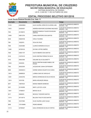 PREFEITURA MUNICIPAL DE CRUZEIRO
SECRETARIA MUNICIPAL DE EDUCAÇÃO
SISTEMA MUNICIPAL DE ENSINO
LEI N. 3.548 DE 11 DE OUTUBRO DE 2002
EDITAL PROCESSO SELETIVO 001/2016
21
Local: Escola Estadual Osvaldo Cruz Sala: 11
Inscrição Documento Candidato Cargo
10120 2468208894 ALDA VALÉRIA JORGE DE OLIVEIRA LIMA
AUXILIAR DE DESENVOLVIMENTO
INFANTIL - ADI
14572 324250307 ANDRÉIA MONTEIRO SEVERINO MACHADO
AUXILIAR DE DESENVOLVIMENTO
INFANTIL - ADI
7902 201456072
BENEDITA MARCIA TOLEDO DE MOURA
SANTOS
AUXILIAR DE DESENVOLVIMENTO
INFANTIL - ADI
15095 448012704 CAMILA MONTEIRO DOS SANTOS
AUXILIAR DE DESENVOLVIMENTO
INFANTIL - ADI
8338 458209168 CARLA TAVARES
AUXILIAR DE DESENVOLVIMENTO
INFANTIL - ADI
7981 19322819 CÉLIA DA CRUZ
AUXILIAR DE DESENVOLVIMENTO
INFANTIL - ADI
7698 432053980 CLARICE MOREIRA DA SILVA
AUXILIAR DE DESENVOLVIMENTO
INFANTIL - ADI
13482 497295192 DAYANE JOFFRE SIMÕES
AUXILIAR DE DESENVOLVIMENTO
INFANTIL - ADI
7930 436531197 ELIETE RIBEIRO DOS SANTOS
AUXILIAR DE DESENVOLVIMENTO
INFANTIL - ADI
8146 412272416 ELIZA CRISTINA FERRAZ DA SILVA
AUXILIAR DE DESENVOLVIMENTO
INFANTIL - ADI
8102 298323369 GISLAINE SILVA GIULIANETTI
AUXILIAR DE DESENVOLVIMENTO
INFANTIL - ADI
13004 34402029
HELEN CRISTINA NUNES RABELO DE
SOUZA
AUXILIAR DE DESENVOLVIMENTO
INFANTIL - ADI
7693 282423205 JACQUELINE CUNHA OSTROSWKY
AUXILIAR DE DESENVOLVIMENTO
INFANTIL - ADI
8068 34949483 6 KARINE SARAIVA BUZATO DA CUNHA
AUXILIAR DE DESENVOLVIMENTO
INFANTIL - ADI
13615 306688335 LUDMILA DIAS DE CARVALHO
AUXILIAR DE DESENVOLVIMENTO
INFANTIL - ADI
12581 234542792 MÁRCIA APARECIDA DE SILVA ROCHA
AUXILIAR DE DESENVOLVIMENTO
INFANTIL - ADI
13914 16374785 MARIA ASSUNÇÃO BRAGA
AUXILIAR DE DESENVOLVIMENTO
INFANTIL - ADI
8877 199879424 MARISA RIBEIRO BARBOSA
AUXILIAR DE DESENVOLVIMENTO
INFANTIL - ADI
9207 201454956 MARY LUCE DE LUCAS
AUXILIAR DE DESENVOLVIMENTO
INFANTIL - ADI
13641 107666431 MERCIA SILVA
AUXILIAR DE DESENVOLVIMENTO
INFANTIL - ADI
8017 30668293 MICHELE THEODOR SANTOS
AUXILIAR DE DESENVOLVIMENTO
INFANTIL - ADI
13714 457149719 MILLENA THALITA DOS SANTOS
AUXILIAR DE DESENVOLVIMENTO
INFANTIL - ADI
7865 163747684 OLGA VALERIA LAGE VILAÇA
AUXILIAR DE DESENVOLVIMENTO
INFANTIL - ADI
8858 1370189989 PEDRO MENINO
AUXILIAR DE DESENVOLVIMENTO
INFANTIL - ADI
12112 427894827 QUELI APARECIDA DA SILVA FORTES
AUXILIAR DE DESENVOLVIMENTO
INFANTIL - ADI
 
