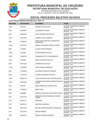 PREFEITURA MUNICIPAL DE CRUZEIRO
SECRETARIA MUNICIPAL DE EDUCAÇÃO
SISTEMA MUNICIPAL DE ENSINO
LEI N. 3.548 DE 11 DE OUTUBRO DE 2002
EDITAL PROCESSO SELETIVO 001/2016
23
Local: Escola Estadual Osvaldo Cruz Sala: 12
Inscrição Documento Candidato Cargo
10877 44875521 ADRIANA CECILIA ROSA
AUXILIAR DE DESENVOLVIMENTO
INFANTIL - ADI
7676 256790607 ALEXANDRA OLIVEIRA
AUXILIAR DE DESENVOLVIMENTO
INFANTIL - ADI
7802 434592584 ALINE CRISTINE DOS SANTOS
AUXILIAR DE DESENVOLVIMENTO
INFANTIL - ADI
15416 231375293 CARMEN LUCIA CLEMENTE
AUXILIAR DE DESENVOLVIMENTO
INFANTIL - ADI
8952 431486797
CAROLYNE CHEDID DE OLIVEIRA DIAS
FERNANDES
AUXILIAR DE DESENVOLVIMENTO
INFANTIL - ADI
12535 257041301 DANIELE JUNQUEIRA PERES OLIVEIRA
AUXILIAR DE DESENVOLVIMENTO
INFANTIL - ADI
8087 17039489 ELIANA FATIMA FERREIRA
AUXILIAR DE DESENVOLVIMENTO
INFANTIL - ADI
12932 19322454 ELIANE BORGES DA SILVA
AUXILIAR DE DESENVOLVIMENTO
INFANTIL - ADI
15357 129565313 FERNANDA NETTO DO NASCIMENTO
AUXILIAR DE DESENVOLVIMENTO
INFANTIL - ADI
13457 47784523 GEIZA APARECIDA DA SILVA
AUXILIAR DE DESENVOLVIMENTO
INFANTIL - ADI
8279 404571050 JENNIFER SOUZA SILVA
AUXILIAR DE DESENVOLVIMENTO
INFANTIL - ADI
11263 213288229 LIANE FRANÇA RODRIGUES
AUXILIAR DE DESENVOLVIMENTO
INFANTIL - ADI
8833 437383829 LIVIA MARIA PIMENTEL REZENDE
AUXILIAR DE DESENVOLVIMENTO
INFANTIL - ADI
8095 137189734 LOURDES BERNADETE BATISTA
AUXILIAR DE DESENVOLVIMENTO
INFANTIL - ADI
15476 299601729 LUCIA APARECIDA LEITE MARTINS SOUZA
AUXILIAR DE DESENVOLVIMENTO
INFANTIL - ADI
12927 166879022
LUCIMARA DAS DORES RODRIGUES INACIO
ROCHA
AUXILIAR DE DESENVOLVIMENTO
INFANTIL - ADI
8142 5187696 MARIA APARECIDA UCHÔAS LEITE
AUXILIAR DE DESENVOLVIMENTO
INFANTIL - ADI
8293 127584237 MARIA JOSÉ
AUXILIAR DE DESENVOLVIMENTO
INFANTIL - ADI
8007 44688666 MARIANA CAROLINA FONTES DOS SANTOS
AUXILIAR DE DESENVOLVIMENTO
INFANTIL - ADI
7622 467951548
MARIANE ESTHER RODRIGUES ANTERO
CARMO
AUXILIAR DE DESENVOLVIMENTO
INFANTIL - ADI
9102 476612111 MARIANNA
AUXILIAR DE DESENVOLVIMENTO
INFANTIL - ADI
7927 206991307 MARISTELA BARBOSA
AUXILIAR DE DESENVOLVIMENTO
INFANTIL - ADI
7958 462701505 MAYARA CAMPOS DE BRITO GONÇALVES
AUXILIAR DE DESENVOLVIMENTO
INFANTIL - ADI
8113 250132515 MERCIA RIBEIRO
AUXILIAR DE DESENVOLVIMENTO
INFANTIL - ADI
7998 303440752 MÔNICA ADRIANA RAIMUNDO
AUXILIAR DE DESENVOLVIMENTO
INFANTIL - ADI
 