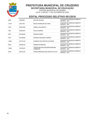 PREFEITURA MUNICIPAL DE CRUZEIRO
SECRETARIA MUNICIPAL DE EDUCAÇÃO
SISTEMA MUNICIPAL DE ENSINO
LEI N. 3.548 DE 11 DE OUTUBRO DE 2002
EDITAL PROCESSO SELETIVO 001/2016
24
8946 16854065 NAYARA HELENA
AUXILIAR DE DESENVOLVIMENTO
INFANTIL - ADI
13744 12631785 NESIA APARECIDA DE FARIA
AUXILIAR DE DESENVOLVIMENTO
INFANTIL - ADI
7504 463813595 PAMELA GIULIANETTI
AUXILIAR DE DESENVOLVIMENTO
INFANTIL - ADI
7581 444623474 PAULA SOARES
AUXILIAR DE DESENVOLVIMENTO
INFANTIL - ADI
8373 303436426 REGINA GOMES
AUXILIAR DE DESENVOLVIMENTO
INFANTIL - ADI
7635 201460026 ROSANE GRACIANO CAMPOS
AUXILIAR DE DESENVOLVIMENTO
INFANTIL - ADI
12962 437172132 ROSIENE DOS SANTOS COUTINHO
AUXILIAR DE DESENVOLVIMENTO
INFANTIL - ADI
8383 262328124 SIMONE APARECIDA
AUXILIAR DE DESENVOLVIMENTO
INFANTIL - ADI
15084 153724237
TERESA BEATRIZ SIQUEIRA MARTINS
DOMINGOS
AUXILIAR DE DESENVOLVIMENTO
INFANTIL - ADI
8796 304742144 TEREZA MEDIANA DOS SANTOS E SILVA
AUXILIAR DE DESENVOLVIMENTO
INFANTIL - ADI
 