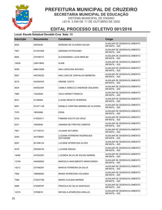 PREFEITURA MUNICIPAL DE CRUZEIRO
SECRETARIA MUNICIPAL DE EDUCAÇÃO
SISTEMA MUNICIPAL DE ENSINO
LEI N. 3.548 DE 11 DE OUTUBRO DE 2002
EDITAL PROCESSO SELETIVO 001/2016
25
Local: Escola Estadual Osvaldo Cruz Sala: 13
Inscrição Documento Candidato Cargo
8825 29254036 ADRIANA DE OLIVEIRA SOUZA
AUXILIAR DE DESENVOLVIMENTO
INFANTIL - ADI
7991 431491859 ADRIANA PATROCINIO
AUXILIAR DE DESENVOLVIMENTO
INFANTIL - ADI
8692 270768737 ALESSANDRA LÚCIA MERLIM
AUXILIAR DE DESENVOLVIMENTO
INFANTIL - ADI
10638 238419840 ALINE
AUXILIAR DE DESENVOLVIMENTO
INFANTIL - ADI
9059 468616068 ANA CAROLINA NOVAES
AUXILIAR DE DESENVOLVIMENTO
INFANTIL - ADI
8567 448756225 ANA LÍGIA DE CARVALHO BARBOSA
AUXILIAR DE DESENVOLVIMENTO
INFANTIL - ADI
8216 434364435 ARIANE COSTA
AUXILIAR DE DESENVOLVIMENTO
INFANTIL - ADI
8424 440002497 CAMILA GRIECCO ANDRADE SIQUEIRA
AUXILIAR DE DESENVOLVIMENTO
INFANTIL - ADI
7885 13403828 CEILA MARIA FONSECA
AUXILIAR DE DESENVOLVIMENTO
INFANTIL - ADI
8041 33196949 CLEISE RENATA FERREIRA
AUXILIAR DE DESENVOLVIMENTO
INFANTIL - ADI
8061 251671148 DANIELA CRISTINA MARINS DE OLIVEIRA
AUXILIAR DE DESENVOLVIMENTO
INFANTIL - ADI
7576 18045868 EDNA
AUXILIAR DE DESENVOLVIMENTO
INFANTIL - ADI
8703 416552511 FABIANA SOUTO DA CRUZ
AUXILIAR DE DESENVOLVIMENTO
INFANTIL - ADI
8331 18045836 JANAINA DE FREITAS CAMPOS
AUXILIAR DE DESENVOLVIMENTO
INFANTIL - ADI
7661 471729127 JULIANA SATURNO
AUXILIAR DE DESENVOLVIMENTO
INFANTIL - ADI
9355 303796881
LUCIANA FERREIRA RODRIGUES
WATANABE
AUXILIAR DE DESENVOLVIMENTO
INFANTIL - ADI
8287 261466124 LUCIANE APARECIDA ALVES
AUXILIAR DE DESENVOLVIMENTO
INFANTIL - ADI
8376 255309740 LUCIANE BRAGA
AUXILIAR DE DESENVOLVIMENTO
INFANTIL - ADI
14080 247502297 LUCINEIA SILVA DE SOUZA MARINS
AUXILIAR DE DESENVOLVIMENTO
INFANTIL - ADI
13748 449480902 MARCELA NASCIMENTO MARCONDES
AUXILIAR DE DESENVOLVIMENTO
INFANTIL - ADI
14212 237406287 MARCIA FERREIRA DA SILVA
AUXILIAR DE DESENVOLVIMENTO
INFANTIL - ADI
7894 168896564 MARIA APARECIDA HOLANDA
AUXILIAR DE DESENVOLVIMENTO
INFANTIL - ADI
7568 270247786 MARIA CLÁUDIA MARINS
AUXILIAR DE DESENVOLVIMENTO
INFANTIL - ADI
9586 474099787 PRISCILA DA SILVA SANTIAGO
AUXILIAR DE DESENVOLVIMENTO
INFANTIL - ADI
12216 16766816 RAFAELA APARECIDA ARAUJO
AUXILIAR DE DESENVOLVIMENTO
INFANTIL - ADI
 
