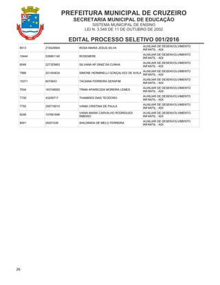 PREFEITURA MUNICIPAL DE CRUZEIRO
SECRETARIA MUNICIPAL DE EDUCAÇÃO
SISTEMA MUNICIPAL DE ENSINO
LEI N. 3.548 DE 11 DE OUTUBRO DE 2002
EDITAL PROCESSO SELETIVO 001/2016
26
8513 215429904 ROSA MARIA JESUS SILVA
AUXILIAR DE DESENVOLVIMENTO
INFANTIL - ADI
10444 539961140 ROSEMERE
AUXILIAR DE DESENVOLVIMENTO
INFANTIL - ADI
8049 227353663 SILVANA AP DINIZ DA CUNHA
AUXILIAR DE DESENVOLVIMENTO
INFANTIL - ADI
7988 201454634 SIMONE HERMINELLI GONÇALVES DE AVILA
AUXILIAR DE DESENVOLVIMENTO
INFANTIL - ADI
15371 6070643 TACIANA FERREIRA SERAFIM
AUXILIAR DE DESENVOLVIMENTO
INFANTIL - ADI
7934 163748093 TÂNIA APARECIDA MOREIRA LEMES
AUXILIAR DE DESENVOLVIMENTO
INFANTIL - ADI
7730 43209717 THAMIRES DIAS TEODORO
AUXILIAR DE DESENVOLVIMENTO
INFANTIL - ADI
7792 295716010 VANIA CRISTINA DE PAULA
AUXILIAR DE DESENVOLVIMENTO
INFANTIL - ADI
8248 107661846
VANIA MARIA CARVALHO RODRIGUES
RIBEIRO
AUXILIAR DE DESENVOLVIMENTO
INFANTIL - ADI
8501 29251539 WALDINEIA DE MELO FERREIRA
AUXILIAR DE DESENVOLVIMENTO
INFANTIL - ADI
 