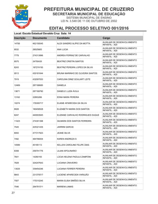 PREFEITURA MUNICIPAL DE CRUZEIRO
SECRETARIA MUNICIPAL DE EDUCAÇÃO
SISTEMA MUNICIPAL DE ENSINO
LEI N. 3.548 DE 11 DE OUTUBRO DE 2002
EDITAL PROCESSO SELETIVO 001/2016
27
Local: Escola Estadual Osvaldo Cruz Sala: 14
Inscrição Documento Candidato Cargo
14706 462150045 ALEX SANDRO ALÍPIO DA MOTTA
AUXILIAR DE DESENVOLVIMENTO
INFANTIL - ADI
8532 28525683 ANA LUCIA
AUXILIAR DE DESENVOLVIMENTO
INFANTIL - ADI
7779 274313996 ANDREA FERRAZ DE CARVALHO
AUXILIAR DE DESENVOLVIMENTO
INFANTIL - ADI
8575 24750435 BEATRIZ CRISTIN SANTOS
AUXILIAR DE DESENVOLVIMENTO
INFANTIL - ADI
8243 187274150 BEATRIZ PEREIRA LOPES DA SILVA
AUXILIAR DE DESENVOLVIMENTO
INFANTIL - ADI
9513 430181644 BRUNA MARINHO DE OLIVEIRA SANTOS
AUXILIAR DE DESENVOLVIMENTO
INFANTIL - ADI
7919 432097053 CAROLINA DINIZ GOULART LEITE
AUXILIAR DE DESENVOLVIMENTO
INFANTIL - ADI
12469 287166685 DANIELA
AUXILIAR DE DESENVOLVIMENTO
INFANTIL - ADI
13671 287169790 DANIELE LUZIA ÁVILA
AUXILIAR DE DESENVOLVIMENTO
INFANTIL - ADI
13162 22893266 EDNA MARA PEREIRA
AUXILIAR DE DESENVOLVIMENTO
INFANTIL - ADI
10274 176300717 ELIANE APARECIDA DA SILVA
AUXILIAR DE DESENVOLVIMENTO
INFANTIL - ADI
8928 180458528 ELIZABETH MARIA DOS SANTOS
AUXILIAR DE DESENVOLVIMENTO
INFANTIL - ADI
8247 440003945 ELIZIANE CARVALHO RODRIGUES DUQUE
AUXILIAR DE DESENVOLVIMENTO
INFANTIL - ADI
11423 274301398 GILMARA DOS SANTOS FERREIRA
AUXILIAR DE DESENVOLVIMENTO
INFANTIL - ADI
7545 425321435 JARRINI GARCIA
AUXILIAR DE DESENVOLVIMENTO
INFANTIL - ADI
8093 477317923 JEANE SILVA
AUXILIAR DE DESENVOLVIMENTO
INFANTIL - ADI
7492 484766004 KAREN ANDREZA S
AUXILIAR DE DESENVOLVIMENTO
INFANTIL - ADI
10589 45195113 KELLEN CAROLINE FELIPE DIAS
AUXILIAR DE DESENVOLVIMENTO
INFANTIL - ADI
8358 256791776 LILIAN APOLINARIO
AUXILIAR DE DESENVOLVIMENTO
INFANTIL - ADI
7641 14260193 LÚCIA HELENA PADULA ZAMPONI
AUXILIAR DE DESENVOLVIMENTO
INFANTIL - ADI
7828 324247643 LUCIANA CRAVEIRO
AUXILIAR DE DESENVOLVIMENTO
INFANTIL - ADI
13025 339454246 LUCIANA FERRER PEREIRA
AUXILIAR DE DESENVOLVIMENTO
INFANTIL - ADI
8843 231375517 LUCIENE APARECIDA VARAJÃO
AUXILIAR DE DESENVOLVIMENTO
INFANTIL - ADI
7507 175310245 MARIA ELISA SIMÕES SILVA
AUXILIAR DE DESENVOLVIMENTO
INFANTIL - ADI
7546 294781511 MARIENI LAMAS
AUXILIAR DE DESENVOLVIMENTO
INFANTIL - ADI
 