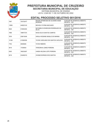 PREFEITURA MUNICIPAL DE CRUZEIRO
SECRETARIA MUNICIPAL DE EDUCAÇÃO
SISTEMA MUNICIPAL DE ENSINO
LEI N. 3.548 DE 11 DE OUTUBRO DE 2002
EDITAL PROCESSO SELETIVO 001/2016
28
7947 153732477
MAURA APARECIDA DE OLIVEIRA ASSIS
MOREIRA
AUXILIAR DE DESENVOLVIMENTO
INFANTIL - ADI
13906 444623140 MICHELE FATIMA MACHADO
AUXILIAR DE DESENVOLVIMENTO
INFANTIL - ADI
8426 416552304
NATANIELE APARECIDA RODRIGUES DA
SILVA
AUXILIAR DE DESENVOLVIMENTO
INFANTIL - ADI
7999 199877270 NIVEA SILVA SANTOS CAMPOS
AUXILIAR DE DESENVOLVIMENTO
INFANTIL - ADI
7879 239015046 SHEILA ROSIANE BASILIO DE MARINS
AUXILIAR DE DESENVOLVIMENTO
INFANTIL - ADI
10189 410563936 TAYNÁ CAROLINE DOS SANTOS CAPUCHO
AUXILIAR DE DESENVOLVIMENTO
INFANTIL - ADI
7763 48469926 TAYSE RIBEIRO
AUXILIAR DE DESENVOLVIMENTO
INFANTIL - ADI
9016 17039934 TEREZINHA LEMES PEREIRA
AUXILIAR DE DESENVOLVIMENTO
INFANTIL - ADI
8342 166233407 VANDA HELENA LEITE PEREIRA
AUXILIAR DE DESENVOLVIMENTO
INFANTIL - ADI
8219 234483519 VIVIANE BORGES DOS SANTOS
AUXILIAR DE DESENVOLVIMENTO
INFANTIL - ADI
 