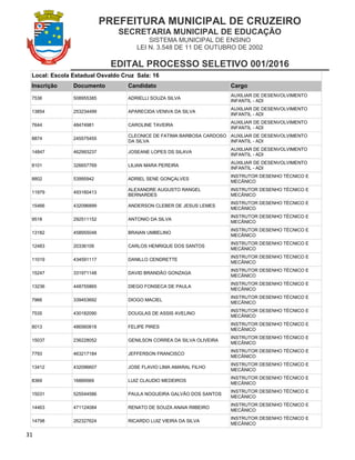 PREFEITURA MUNICIPAL DE CRUZEIRO
SECRETARIA MUNICIPAL DE EDUCAÇÃO
SISTEMA MUNICIPAL DE ENSINO
LEI N. 3.548 DE 11 DE OUTUBRO DE 2002
EDITAL PROCESSO SELETIVO 001/2016
31
Local: Escola Estadual Osvaldo Cruz Sala: 16
Inscrição Documento Candidato Cargo
7536 508955385 ADRIELLI SOUZA SILVA
AUXILIAR DE DESENVOLVIMENTO
INFANTIL - ADI
13854 253234499 APARECIDA VENIVA DA SILVA
AUXILIAR DE DESENVOLVIMENTO
INFANTIL - ADI
7644 48474981 CAROLINE TAVEIRA
AUXILIAR DE DESENVOLVIMENTO
INFANTIL - ADI
8874 245575455
CLEONICE DE FATIMA BARBOSA CARDOSO
DA SILVA
AUXILIAR DE DESENVOLVIMENTO
INFANTIL - ADI
14847 462993237 JOSEANE LOPES DS SILAVA
AUXILIAR DE DESENVOLVIMENTO
INFANTIL - ADI
8101 326657769 LILIAN MARA PEREIRA
AUXILIAR DE DESENVOLVIMENTO
INFANTIL - ADI
8802 53995942 ADRIEL SENE GONÇALVES
INSTRUTOR DESENHO TÉCNICO E
MECÂNICO
11979 493160413
ALEXANDRE AUGUSTO RANGEL
BERNARDES
INSTRUTOR DESENHO TÉCNICO E
MECÂNICO
15466 432096899 ANDERSON CLEBER DE JESUS LEMES
INSTRUTOR DESENHO TÉCNICO E
MECÂNICO
9518 292511152 ANTONIO DA SILVA
INSTRUTOR DESENHO TÉCNICO E
MECÂNICO
13182 458955048 BRAIAN UMBELINO
INSTRUTOR DESENHO TÉCNICO E
MECÂNICO
12483 20336109 CARLOS HENRIQUE DOS SANTOS
INSTRUTOR DESENHO TÉCNICO E
MECÂNICO
11019 434591117 DANILLO CENDRETTE
INSTRUTOR DESENHO TÉCNICO E
MECÂNICO
15247 331971148 DAVID BRANDÃO GONZAGA
INSTRUTOR DESENHO TÉCNICO E
MECÂNICO
13236 448755865 DIEGO FONSECA DE PAULA
INSTRUTOR DESENHO TÉCNICO E
MECÂNICO
7966 339453692 DIOGO MACIEL
INSTRUTOR DESENHO TÉCNICO E
MECÂNICO
7535 430182090 DOUGLAS DE ASSIS AVELINO
INSTRUTOR DESENHO TÉCNICO E
MECÂNICO
8013 486560818 FELIPE PIRES
INSTRUTOR DESENHO TÉCNICO E
MECÂNICO
15037 236228052 GENILSON CORREA DA SILVA OLIVEIRA
INSTRUTOR DESENHO TÉCNICO E
MECÂNICO
7793 463217184 JEFFERSON FRANCISCO
INSTRUTOR DESENHO TÉCNICO E
MECÂNICO
13412 432096607 JOSE FLAVIO LIMA AMARAL FILHO
INSTRUTOR DESENHO TÉCNICO E
MECÂNICO
8369 16889569 LUIZ CLAUDIO MEDEIROS
INSTRUTOR DESENHO TÉCNICO E
MECÂNICO
15031 525544586 PAULA NOGUEIRA GALVÃO DOS SANTOS
INSTRUTOR DESENHO TÉCNICO E
MECÂNICO
14463 471124084 RENATO DE SOUZA ANAIA RIIBEIRO
INSTRUTOR DESENHO TÉCNICO E
MECÂNICO
14798 262327624 RICARDO LUIZ VIEIRA DA SILVA
INSTRUTOR DESENHO TÉCNICO E
MECÂNICO
 