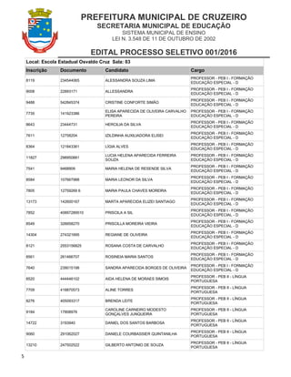 PREFEITURA MUNICIPAL DE CRUZEIRO
SECRETARIA MUNICIPAL DE EDUCAÇÃO
SISTEMA MUNICIPAL DE ENSINO
LEI N. 3.548 DE 11 DE OUTUBRO DE 2002
EDITAL PROCESSO SELETIVO 001/2016
5
Local: Escola Estadual Osvaldo Cruz Sala: 03
Inscrição Documento Candidato Cargo
8119 234544065 ALESSANDRA SOUZA LIMA
PROFESSOR - PEB I - FORMAÇÃO
EDUCAÇÃO ESPECIAL - D
9008 22893171 ALLESSANDRA
PROFESSOR - PEB I - FORMAÇÃO
EDUCAÇÃO ESPECIAL - D
9488 542845374 CRISTINE CONFORTE SIMÃO
PROFESSOR - PEB I - FORMAÇÃO
EDUCAÇÃO ESPECIAL - D
7735 141923386
ELISA APARECIDA DE OLIVEIRA CARVALHO
PEREIRA
PROFESSOR - PEB I - FORMAÇÃO
EDUCAÇÃO ESPECIAL - D
8643 23444731 HERCILIA DA SILVA
PROFESSOR - PEB I - FORMAÇÃO
EDUCAÇÃO ESPECIAL - D
7611 12758204 IZILDINHA AUXILIADORA ELISEI
PROFESSOR - PEB I - FORMAÇÃO
EDUCAÇÃO ESPECIAL - D
8364 121843361 LÍGIA ALVES
PROFESSOR - PEB I - FORMAÇÃO
EDUCAÇÃO ESPECIAL - D
11827 298950881
LUCIA HELENA APARECIDA FERREIRA
SOUZA
PROFESSOR - PEB I - FORMAÇÃO
EDUCAÇÃO ESPECIAL - D
7541 9468909 MARIA HELENA DE RESENDE SILVA
PROFESSOR - PEB I - FORMAÇÃO
EDUCAÇÃO ESPECIAL - D
8584 107667988 MARIA LEONOR DA SILVA
PROFESSOR - PEB I - FORMAÇÃO
EDUCAÇÃO ESPECIAL - D
7805 12759269 6 MARIA PAULA CHAVES MOREIRA
PROFESSOR - PEB I - FORMAÇÃO
EDUCAÇÃO ESPECIAL - D
13173 142600167 MARTA APARECIDA ELIZEI SANTIAGO
PROFESSOR - PEB I - FORMAÇÃO
EDUCAÇÃO ESPECIAL - D
7852 40897289510 PRISCILA A SIL
PROFESSOR - PEB I - FORMAÇÃO
EDUCAÇÃO ESPECIAL - D
8549 326658270 PRISCILLA MOREIRA VIEIRA
PROFESSOR - PEB I - FORMAÇÃO
EDUCAÇÃO ESPECIAL - D
14304 274321695 REGIANE DE OLIVEIRA
PROFESSOR - PEB I - FORMAÇÃO
EDUCAÇÃO ESPECIAL - D
8121 2553156825 ROSANA COSTA DE CARVALHO
PROFESSOR - PEB I - FORMAÇÃO
EDUCAÇÃO ESPECIAL - D
8561 261466707 ROSINEIA MARIA SANTOS
PROFESSOR - PEB I - FORMAÇÃO
EDUCAÇÃO ESPECIAL - D
7640 239015198 SANDRA APARECIDA BORGES DE OLIVEIRA
PROFESSOR - PEB I - FORMAÇÃO
EDUCAÇÃO ESPECIAL - D
8520 444446102 AIDA HELENA DE MORAES SIMOIS
PROFESSOR - PEB II - LÍNGUA
PORTUGUESA
7709 418870573 ALINE TORRES
PROFESSOR - PEB II - LÍNGUA
PORTUGUESA
8276 405093317 BRENDA LEITE
PROFESSOR - PEB II - LÍNGUA
PORTUGUESA
9184 17808976
CAROLINE CARNEIRO MODESTO
GONÇALVES JUNQUEIRA
PROFESSOR - PEB II - LÍNGUA
PORTUGUESA
14722 3193940 DANIEL DOS SANTOS BARBOSA
PROFESSOR - PEB II - LÍNGUA
PORTUGUESA
9060 291062027 DANIELE COURBASSIER QUINTANILHA
PROFESSOR - PEB II - LÍNGUA
PORTUGUESA
13210 247502522 GILBERTO ANTONIO DE SOUZA
PROFESSOR - PEB II - LÍNGUA
PORTUGUESA
 