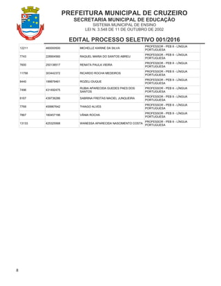 PREFEITURA MUNICIPAL DE CRUZEIRO
SECRETARIA MUNICIPAL DE EDUCAÇÃO
SISTEMA MUNICIPAL DE ENSINO
LEI N. 3.548 DE 11 DE OUTUBRO DE 2002
EDITAL PROCESSO SELETIVO 001/2016
8
12211 460000500 MICHELLE KARINE DA SILVA
PROFESSOR - PEB II - LÍNGUA
PORTUGUESA
7743 228904560 RAQUEL MARIA DO SANTOS ABREU
PROFESSOR - PEB II - LÍNGUA
PORTUGUESA
7600 250138517 RENATA PAULA VIEIRA
PROFESSOR - PEB II - LÍNGUA
PORTUGUESA
11758 303442372 RICARDO ROCHA MEDEIROS
PROFESSOR - PEB II - LÍNGUA
PORTUGUESA
8440 199879461 ROZELI DUQUE
PROFESSOR - PEB II - LÍNGUA
PORTUGUESA
7496 431492475
RUBIA APARECIDA GUEDES PAES DOS
SANTOS
PROFESSOR - PEB II - LÍNGUA
PORTUGUESA
8167 439736286 SABRINA FREITAS MACIEL JUNQUEIRA
PROFESSOR - PEB II - LÍNGUA
PORTUGUESA
7769 459967642 THIAGO ALVES
PROFESSOR - PEB II - LÍNGUA
PORTUGUESA
7867 180457196 VÂNIA ROCHA
PROFESSOR - PEB II - LÍNGUA
PORTUGUESA
13133 425325568 WANESSA APARECIDA NASCIMENTO COSTA
PROFESSOR - PEB II - LÍNGUA
PORTUGUESA
 