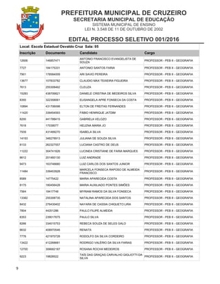 PREFEITURA MUNICIPAL DE CRUZEIRO
SECRETARIA MUNICIPAL DE EDUCAÇÃO
SISTEMA MUNICIPAL DE ENSINO
LEI N. 3.548 DE 11 DE OUTUBRO DE 2002
EDITAL PROCESSO SELETIVO 001/2016
9
Local: Escola Estadual Osvaldo Cruz Sala: 05
Inscrição Documento Candidato Cargo
12606 146857471
ANTONIO FRANCISCO EVANGELISTA DE
SOUZA
PROFESSOR - PEB II - GEOGRAFIA
7727 184175331 ANTONIO SANTOS FARIA PROFESSOR - PEB II - GEOGRAFIA
7901 178584009 ARI SAVIO PEREIRA PROFESSOR - PEB II - GEOGRAFIA
13677 107833782 CLAUDIO MAX TEIXEIRA FIGUEIRA PROFESSOR - PEB II - GEOGRAFIA
7613 255308462 CLEUZA PROFESSOR - PEB II - GEOGRAFIA
15283 438706821 DANIELE CRISTINA DE MEDEIROS SILVA PROFESSOR - PEB II - GEOGRAFIA
8350 322358061 ELISANGELA APRE FONSECA DA COSTA PROFESSOR - PEB II - GEOGRAFIA
10894 431706098 ELTON DE FREITAS FERNANDES PROFESSOR - PEB II - GEOGRAFIA
11420 339454593 FÁBIO HENRIQUE JATDIM PROFESSOR - PEB II - GEOGRAFIA
8200 441788415 GABRIELA VELOZO PROFESSOR - PEB II - GEOGRAFIA
7618 17039077 HELENA MARIA JO PROFESSOR - PEB II - GEOGRAFIA
7939 431489270 ISABELA SILVA PROFESSOR - PEB II - GEOGRAFIA
14193 348278913 JULIANA DE SOUZA SILVA PROFESSOR - PEB II - GEOGRAFIA
8133 262327557 LUCIANA CASTRO DE DEUS PROFESSOR - PEB II - GEOGRAFIA
11222 304741826 LUCINEA CRISTIANE DE FARIA MARQUES PROFESSOR - PEB II - GEOGRAFIA
8612 201460130 LUIZ ANDRADE PROFESSOR - PEB II - GEOGRAFIA
9473 163746680 LUIZ CARLOS DOS SANTOS JUNIOR PROFESSOR - PEB II - GEOGRAFIA
11484 339453928
MARCELA FONSECA RAPOSO DE ALMEIDA
FRANCISCO
PROFESSOR - PEB II - GEOGRAFIA
8589 14775422 MARIA APARECIDA COSTA PROFESSOR - PEB II - GEOGRAFIA
8175 180456428 MARIA AUXILIADO PONTES SIMÕES PROFESSOR - PEB II - GEOGRAFIA
7564 18417748 MYRIAM RAMOS DA SILVA FONSECA PROFESSOR - PEB II - GEOGRAFIA
13382 255308735 NATALINA APARECIDA DOS SANTOS PROFESSOR - PEB II - GEOGRAFIA
8432 276430402 NAYARA DE CASSIA CHIQUETO LIRA PROFESSOR - PEB II - GEOGRAFIA
7804 44201286 PAULO FILIPE ALMEIDA PROFESSOR - PEB II - GEOGRAFIA
8353 239017675 PAULO SILVA PROFESSOR - PEB II - GEOGRAFIA
8266 334015753 REBECA SOUZA DE SELES GALO PROFESSOR - PEB II - GEOGRAFIA
8632 408970546 RENATA PROFESSOR - PEB II - GEOGRAFIA
7776 421970728 RODOLFO DA SILVA CORDEIRO PROFESSOR - PEB II - GEOGRAFIA
13422 412268681 RODRIGO VALÉRIO DA SILVA FARIAS PROFESSOR - PEB II - GEOGRAFIA
12700 306682187 ROSANA ROCHA MEDEIROS PROFESSOR - PEB II - GEOGRAFIA
9223 19828522
TAÍS DAS GRAÇAS CARVALHO GIGLIOTTI DA
SILVA
PROFESSOR - PEB II - GEOGRAFIA
 