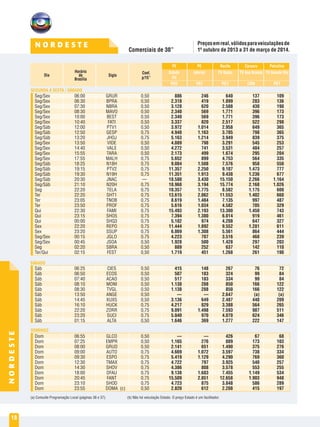 Comerciais de 30”
18
N O R D E S T E
NORDESTE
SEGUNDA A SEXTA / SÁBADO
DOMINGO
SÁBADO
				 PE	 PE	 Recife	 Caruaru	Petrolina
				 Estado	 Interior	 TV Globo	 TV Asa Branca	 TV Grande Rio
				(b)
			 	 PEE	PEI	 PE1	CRR	PET
Seg/Sex	 06:00	 GRUR		 0,50 	 886	 246	640	 137	109
Seg/Sex	 06:30	 BPRA		 0,50 	 2.318	419	1.899	283	136
Seg/Sex	 07:30	 NBRA		 0,50 	 3.128	620	2.508	430	190
Seg/Sex	 08:30	 MAVO		 0,50 	 2.340	569	1.771	396	173
Seg/Sex	 10:00	 BEST		 0,50 	 2.340	569	1.771	396	173
Seg/Sex	 10:40	 FATI		 0,50 	 3.337	820	2.517	522	298
Seg/Sáb	 12:00	 PTV1		 0,50 	 3.972	 1.014	2.958	 649	 365
Seg/Sáb	 12:50	 GESP		 0,75 	 4.948	 1.163	3.785	 798	 365
Seg/Sáb	 13:20	 JHOJ		 0,75 	 5.163	 1.214	3.949	 839	 375
Seg/Sex	 13:50	 VIDE		 0,50 	 4.089	798	3.291	545	253
Seg/Sex	 14:40	 VALE		 0,50 	 4.272	741	3.531	484	257
Seg/Sex	 15:55	 TARA		 0,50 	 2.173	499	1.674	295	204
Seg/Sex	 17:55	 MALH		 0,75 	 5.652	899	4.753	564	335
Seg/Sáb	 18:25	 N18H		 0,75 	 9.084	 1.508	7.576	 958	 550
Seg/Sáb	 19:15	 PTV2		 0,75 	 11.357	2.250	9.107	1.473	 777
Seg/Sáb	 19:30	 N19H		 0,75 	 11.351	1.913	9.438	1.236	 677
Seg/Sáb	 20:30	 JNAC		 —	 18.580	3.430	15.150	2.266	1.164
Seg/Sáb	 21:10	 N20H		 0,75 	 18.968	3.194	15.774	2.168	1.026
Seg	 22:20	 TELA		 0,75 	 10.357	1.775	8.582	1.175	 600
Ter 	 22:20	 SHT1		 0,75 	 13.615	2.062	11.553	1.402	 660
Ter 	 23:05	 TNOB		 0,75 	 8.619	 1.484	7.135	 997	 487
Ter 	 23:50	 PROF		 0,75 	 5.616	 1.034	4.582	 705	 329
Qui 	 22:30	 FAMI		 0,75 	 15.493	2.193	13.300	1.450	 743
Qui 	 23:15	 SHO5		 0,75 	 7.394	 1.380	6.014	 919	 461
Qui 	 00:00	 SHQ3		 0,75 	 5.182	974	4.208	647	327
Sex	 22:20	 REPO		 0,75 	 11.444	1.892	9.552	1.281	 611
Sex	 23:20	 SSUP		 0,75 	 6.869	 1.308	5.561	 864	 444
Seg/Sex	 00:15	 JGLO		 0,75 	 4.223	707	3.516	468	239
Seg/Sex	 00:45	 JSOA		 0,50 	 1.928	500	1.428	297	203
Seg	 02:20	 SBRA		 0,50 	 889	 252	637	 142	110
Ter/Qui	 02:15	 FEST		 0,50 	 1.719	451	1.268	261	190
									
									
Sáb	 06:25	 CIES		 0,50 	 415	 148	267	 76	 72
Sáb	 06:50	 ECOS		 0,50 	 507	 183	324	 99	 84
Sáb	 07:40	 ACAO		 0,50 	 517	 183	334	 99	 84
Sáb	 08:10	 MONI		 0,50 	 1.138	 288	850	 166	122
Sáb	 08:30	 TVGL		 0,50 	 1.138	 288	850	 166	122
Sáb	 13:50	 ANGE		 0,50 	 —	 —	2.647	 (a)	 (a)
Sáb	 14:45	 XUXS		 0,50 	 3.136	649	2.487	440	209
Sáb	 16:10	 HUCK		 0,75 	 4.217	829	3.388	564	265
Sáb	 22:20	 ZORR		 0,75 	 9.091	 1.498	7.593	 987	 511
Sáb	 23:20	 SUCI		 0,75 	 5.040	970	4.070	624	346
Sáb	 01:15	 ALTA		 0,50 	 1.646	369	1.277	222	147
									
									
Dom	 06:55	 GLCO		 0,50 	 —	 —	426	 67	 68
Dom	 07:25	 EMPR		 0,50 	 1.165	 276	889	 173	103
Dom	 08:00	 GRUD		 0,50 	 2.141	651	1.490	375	276
Dom	 09:00	 AUTO		 0,75 	 4.669	 1.072	3.597	 738	 334
Dom	 09:30	 ESPO		 0,75 	 5.419	 1.129	4.290	 769	 360
Dom	 12:30	 TMAX		 0,75 	 4.722	797	3.925	540	257
Dom	 14:30	 SHOV		 0,75 	 4.386	808	3.578	553	255
Dom	 18:00	 DFAU		 0,75 	 9.138	1.683	7.455	1.149	 534
Dom	 20:45	 FANT		 0,75 	 15.509	2.851	12.658	1.903	 948
Dom	 23:10	 SHOD		 0,75 	 4.723	875	3.848	586	289
Dom	 23:55	 DOMA	 (c)	 0,50 	 2.820	612	2.208	415	197
(a) Consulte Programação Local (páginas 36 e 37).		 (b) Não há veiculação Estado. O preço Estado é um facilitador.
Dia Sigla
Coef.
p/15”
Horário
de
Brasília
Preçosemreal,válidosparaveiculaçõesde
1º outubro de 2013 a 31 de março de 2014.
 