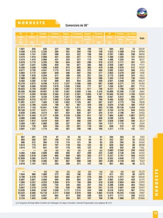 Comerciais de 30”
NORDESTE
19
N O R D E S T E
SEGUNDA A SEXTA / SÁBADO
DOMINGO
SÁBADO
	 BA	 BA	 Salvador	 F. Santana	 Itabuna	 V. Conquista	 Juazeiro	 Barreiras	 CE	 Fortaleza	 Juaz. Norte
	 Estado	 Interior	 TV Bahia	 TV Subaé	 TV Santa	 TV Sudoeste	 TV São	 TV Oeste	 Estado	 TV Verdes	 TV Verdes
	(b)				Cruz		Francisco			Mares	Mares Cariri
	 BAE	 BAI	SAL	 FEI	 ITA	 VDC	JUA	BAR	CEE	CE1	CE2	Sigla
	1.681	845	836	 221	204	196	109	115	684	612	 72	GRUR
	3.450	1.215	2.235	 365	291	284	136	139	1.522	1.308	214	BPRA
	4.638	1.741	2.897	 506	423	422	190	200	2.201	1.903	298	NBRA
	3.474	1.414	2.060	 431	334	327	173	149	1.486	1.335	151	MAVO
	3.474	1.414	2.060	 431	334	327	173	149	1.486	1.335	151	BEST
	5.978	2.775	3.203	 760	644	697	298	376	2.372	2.111	261	FATI
	7.207	3.341	3.866	 926	755	827	365	468	2.920	2.607	313	PTV1
	8.356	3.548	4.808	1.035	813	865	365	470	3.488	2.976	512	GESP
	8.677	3.730	4.947	1.175	814	898	375	468	3.992	3.424	568	JHOJ
	5.863	2.172	3.691	 649	486	507	253	277	2.853	2.570	283	VIDE
	5.180	1.916	3.264	 571	406	428	257	254	3.173	2.849	324	VALE
	2.989	1.365	1.624	 340	304	311	204	206	1.352	1.216	136	TARA
	8.404	3.302	5.102	 890	824	854	335	399	3.841	3.448	393	MALH
	13.270	4.972	8.298	1.312	1.237	1.266	550	607	5.992	5.271	721	N18H
	17.503	6.568	10.935	1.670	1.636	1.658	777	827	7.264	6.367	897	PTV2
	16.623	 5.726	 10.897	 1.486	 1.397	 1.418	 677	 748	 8.227	 7.190	 1.037	 N19H
	28.456	10.359	18.097	 2.703	2.567	2.609	1.164	1.316	14.000	12.268	1.732	JNAC
	27.717	9.355	18.362	 2.594	2.267	2.301	1.026	1.167	13.945	12.242	1.703	N20H
	14.529	5.291	9.238	1.260	1.357	1.380	600	694	6.507	5.612	895	TELA
	20.032	 6.275	 13.757	 1.699	 1.529	 1.621	 660	 766	 9.485	 8.282	 1.203	 SHT1
	11.901	4.417	7.484	1.182	1.052	1.129	487	567	5.527	4.773	754	TNOB
	7.243	2.709	4.534	 708	657	667	329	348	3.624	3.138	486	PROF
	22.974	 7.133	 15.841	 1.901	 1.735	 1.871	 743	 883	 11.595	 10.136	 1.459	 FAMI
	10.158	3.747	6.411	 983	881	955	461	467	4.754	4.110	644	SHO5
	6.839	2.565	4.274	 631	624	658	327	325	3.151	2.700	451	SHQ3
	16.721	 5.444	 11.277	 1.395	 1.328	 1.368	 611	 742	 7.964	 6.897	 1.067	 REPO
	9.800	3.660	6.140	 950	859	939	444	468	4.280	3.676	604	SSUP
	5.931	1.912	4.019	 459	467	486	239	261	2.826	2.560	266	JGLO
	3.369	1.361	2.008	 286	337	341	203	194	1.317	1.175	142	JSOA
	1.610	776	834	 164	197	201	110	104	639	572	 67	SBRA
	3.001	1.227	1.774	 262	307	299	190	169	1.317	1.175	142	FEST
											
											
	667	391	276	 97	78	83	72	61	294	263	31	CIES
	883	502	381	106	112	119	84	81	322	287	35	ECOS
	896	512	384	110	114	121	84	83	329	294	35	ACAO
	1.614	773	841	197	178	183	122	93	620	552	68	MONI
	1.614	773	841	197	178	183	122	93	620	552	68	TVGL
	—	—	(a)	 (a)	(a)	(a)	(a)	(a)	2.603	2.345	258	ANGE
	4.465	1.856	2.609	 499	469	457	209	222	2.382	2.136	246	XUXS
	5.803	2.419	3.384	 665	609	603	265	277	3.237	2.781	456	HUCK
	12.858	4.385	8.473	1.159	1.058	1.081	511	576	5.352	4.640	712	ZORR
	7.161	2.766	4.395	 661	687	689	346	383	2.383	2.120	263	SUCI
	2.819	 1.147	 1.672	 255	 288	 311	 147	 146	 951	 853	 98	 ALTA
											
											
	—	—	(a)	 (a)	(a)	(a)	(a)	(a)	(a)	(a)	(a)	GLCO
	1.954	 866	 1.088	 272	 183	 196	 103	 112	 811	 725	 86	 EMPR
	4.199	2.470	1.729	 634	568	627	276	365	1.473	1.311	162	GRUD
	6.897	3.047	3.850	 994	644	684	334	391	2.962	2.542	420	AUTO
	7.504	3.251	4.253	1.050	675	756	360	410	3.338	2.854	484	ESPO
	6.217	2.362	3.855	 742	526	584	257	253	3.390	2.926	464	TMAX
	5.857	2.379	3.478	 736	538	599	255	251	3.125	2.687	438	SHOV
	13.630	5.048	8.582	1.599	1.111	1.214	534	590	6.516	5.615	901	DFAU
	23.523	8.405	15.118	 2.277	2.038	2.079	 948	1.063	11.670	10.225	1.445	FANT
	7.359	2.522	4.837	 662	617	630	289	324	3.471	3.111	360	SHOD
	5.124	1.642	3.482	 471	394	381	197	199	2.199	1.968	231	DOMA
(c) O programa Domingo Maior é exibido com defasagem em alguns mercados. Consulte Programação Local (páginas 36 e 37).
Sigla
 