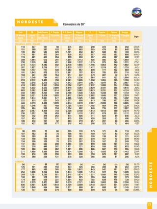 Comerciais de 30”
NORDESTE
21
N O R D E S T E
SEGUNDA A SEXTA / SÁBADO
DOMINGO
SÁBADO
Sigla
	 Codó	 PB	 João Pessoa	 C. Grande	 R. G. Norte	 Alagoas	 PI	 Teresina	 Floriano	 Sergipe
	 TV Mirante	 Estado	 TV	 TV Paraíba	 Inter TV 	 TV Gazeta	 Estado	 TV Clube	 TV Alvorada	 TV Sergipe
	 Cocais	 (b)	 Cabo Branco		 Cabugi	 de Alagoas	 (b)		 do Sul
	 CDO	 PBE 	 JP	 CPG	 RNE	 MAC	 PIE 	 TER	 FNO	 SER	
	110	227	 137	 90	 375	283	 290	224	 66	258	GRUR
	151	580	 387	 193	 901	683	 555	470	 85	640	BPRA
	199	862	542	320	1.101	853	 687	580	107	789	NBRA
	174	681	417	264	 920	653	 557	455	102	600	MAVO
	174	681	417	264	 920	653	 557	455	102	600	BEST
	209	1.064	673	391	1.554	1.113	 926	805	121	1.054	FATI
	230	1.339	848	491	1.898	1.312	1.115	975	140	1.331	PTV1
	274	1.774	 1.182	 592	 2.170	1.655	 1.196	1.054	 142	1.662	GESP
	267	1.927	 1.216	 711	 2.079	1.727	 1.472	1.319	 153	1.753	JHOJ
	199	1.147	717	430	1.263	957	 899	777	122	804	VIDE
	191	1.043	670	373	1.061	797	 824	705	119	718	VALE
	159	431	 267	 164	 517	347	 379	307	 72	471	TARA
	217	1.246	794	452	1.570	1.236	 964	841	123	1.094	MALH
	319	2.172	 1.422	 750	 2.561	1.695	 1.550	1.355	 195	1.769	N18H
	456	3.545	 2.270	 1.275	 4.043	3.044	 2.087	1.844	 243	2.907	PTV2
	419	3.020	 1.961	 1.059	 3.258	2.427	 2.032	1.808	 224	2.386	N19H
	793	5.532	 3.523	 2.009	 5.910	4.264	 3.829	3.441	 388	4.616	JNAC
	683	5.262	 3.448	 1.814	 5.487	3.962	 3.623	3.291	 332	4.124	N20H
	343	1.994	 1.254	 740	 2.190	1.438	 1.538	1.348	 190	1.744	TELA
	380	3.121	 2.028	 1.093	 3.612	2.643	 2.082	1.845	 237	2.524	SHT1
	269	1.674	 1.097	 577	 2.086	1.425	 1.308	1.125	 183	1.392	TNOB
	222	974	631	343	1.277	950	 913	796	117	1.036	PROF
	444	3.719	 2.499	 1.220	 4.074	3.270	 2.367	2.099	 268	3.085	FAMI
	252	1.346	857	489	1.755	1.164	1.105	959	146	1.229	SHO5
	205	884	550	334	1.194	862	 848	736	112	1.007	SHQ3
	367	2.167	 1.424	 743	 2.728	2.150	 1.813	1.613	 200	2.274	REPO
	236	1.257	798	459	1.667	1.133	1.032	879	153	1.112	SSUP
	182	742	 479	 263	 974	926	 711	622	 89	846	JGLO
	157	424	 253	 171	 615	536	 426	353	 73	496	JSOA
	100	243	 151	 92	 203	219	 257	207	 50	255	SBRA
	152	437	 260	 177	 518	442	 396	323	 73	464	FEST
										
										
	96	139	73	66	155	133	179	121	58	118	CIES
	107	163	85	78	198	161	189	127	62	122	ECOS
	109	169	89	80	199	165	198	136	62	131	ACAO
	134	190	 120	 70	 279	207	 239	167	 72	249	MONI
	134	190	 120	 70	 279	207	 239	167	 72	249	TVGL
	147	783	503	280	1.085	730	 690	586	104	718	ANGE
	153	710	448	262	1.071	721	 658	556	102	653	XUXS
	189	968	606	362	1.201	896	 806	687	119	955	HUCK
	271	1.686	 1.096	 590	 1.874	1.398	 1.231	1.055	 176	1.463	ZORR
	193	818	520	298	 923	698	 750	623	127	802	SUCI
	124	360	 229	 131	 378	320	 366	305	 61	295	ALTA
										
										
	(a)	—	 88	 82	 183	(a)	 —	(a)	 (a)	(a)	GLCO
	126	491	 298	 193	 434	425	 366	300	 66	283	EMPR
	177	885	500	385	 798	1.012	 643	542	101	917	GRUD
	253	1.696	1.150	546	1.874	1.496	1.114	972	142	1.309	AUTO
	269	1.781	 1.200	 581	 2.018	1.674	 1.231	1.086	 145	1.390	ESPO
	183	901	570	331	1.083	925	 786	664	122	729	TMAX
	174	890	559	331	1.054	933	 755	639	116	720	SHOV
	317	2.379	 1.477	 902	 3.119	2.121	 1.869	1.663	 206	2.358	DFAU
	636	4.451	 2.807	 1.644	 4.729	3.509	 3.148	2.817	 331	3.781	FANT
	192	1.040	654	386	1.311	888	 981	880	101	1.145	SHOD
	130	737	 458	 279	 920	600	 599	524	 75	702	DOMA
 