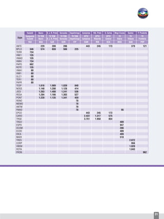 31
		 Taubaté	 Bauru	 S. J. R. Preto	 Sorocaba	 Itapetininga	 Campinas	 Rib. Preto	 S. Carlos	 Mogi Cruzes	 Santos	 P. Prudente
		 Vanguarda 	 TV TEM	 TV TEM	 TV TEM 	 TV TEM	 EPTV 	 EPTV 	 EPTV 	 TV 	 TV 	 TV
		 Taubaté	 Bauru	 S. J. R. Preto	 Sorocaba	 Itapetininga	 Campinas	 Ribeirão	 Central	 Diário	 Tribuna	 Fronteira
Sigla	TAU	 BAU	 SJR	 SOR	 ITP	 CAM	 RIB	 SCA	 MOC	SAN	 PRP	
ANTE		229	209	206		443	245	 173		379	 121
BPLO	346	574	659	566	225						
TERR	734										
VNE1	135										
VMAD	135										
VMIX	734										
PAPO	662										
ROTE	135										
VMA1	80										
VMI1	80										
GLC1	80										
TER1	80										
PAPR	80										
TESP		1.616	1.989	1.839	840						
NOSS		1.148	1.280	1.128	414						
JOCI		1.263	1.408	1.241	536						
RESA		1.284	1.166	1.303	527						
PONT		1.220	1.135	1.341	459						
RENO					78						
MEMO					78						
ANTM					78						
FMAD					78				95		
EPCO						443	245	173			
CARO						2.422	1.317	575			
TRGE						3.751	1.958	854			
TRGV									409		
ESPD									947		
DCOM									286		
ECOD									409		
DICA									409		
MADI									518		
TRES										2.072	
CORP										956	
VBEM										1.020	
ROTA										1.843	
FRON											962
Sigla
 