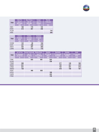 33
Sigla
Sigla
Sigla
	 Cabo Frio	 Nova Friburgo	 Campos	 Resende
	 Inter TV 	 Inter TV 	 Inter TV	 TV Rio Sul
	 Alto Litoral	 Serra+Mar	 Planície
	 CAB	 FRI	FLU	RES
INES	 180	170	 132	
IRUR	 314	307	 250	
PLUR				710
RIRE				594
	 Linhares	 Colatina	Cachoeiro
	 TV Gazeta	 TV Gazeta	 TV Gazeta
	 Norte	Noroeste	 Sul
	 ES2	 COL	CAC
ECOM	 122	 89	138
ESTE	 247	208	 219
MOVI	 252	201	 288
JORN	 136	114	 110
	 Juiz de Fora	 Coronel Fabriciano	 Montes Claros	 Varginha	 Uberlândia	 Ituiutaba	 Araxá
	 TV Integração	 Inter TV	 Inter TV 	 EPTV Sul de	 TV Integração	 TV Integração	 TV Integração
	 Juiz de Fora	 dos Vales	 Grande Minas	 Minas	 Uberlândia	 Ituiutaba	 Araxá
	 JF	 FAB	MTC	VAR	 UBE	 ITU	 AXA	
TEMI		633	961	524			
GLHO				238			
TEMD	 368				277	146	160
BEMV	 641				732	331	419
CRNA	 641				732	331	419
MGRU	158				419	198	197
IRUR		466	659				
EPCO				108			
CARO				433			
TRGE				748			
 