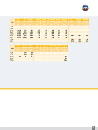 37
Sigla
Sigla
		 BA	 BA	 Salvador	 F. Santana	 Itabuna	 V. Conquista	 Juazeiro	 Barreiras	 CE	 Fortaleza	 Juaz. Norte
		 Estado	 Interior	 TV Bahia	 TV Subaé	 TV Santa	 TV Sudoeste	 TV São	 TV Oeste 	 Estado	 TV Verdes	 TV Verdes
		 (c)				 Cruz		 Francisco			 Mares	 Mares Cariri
	 	 BAE	 BAI	SAL	 FEI	 ITA	 VDC	 JUA	 BAR	 CEE	 CE1	 CE2
LANF											
TRGE											
APRO	 1.614	773	 841	197	 178	 183	122	 93			
BAES	1.937	928	1.009	236	 214	 220	146	112			
MOSA	5.863	2.172	3.691	649	 486	 507	253	277			
RURA	1.954	866	1.088	272	 183	 196	103	112	1.473	1.311	162
BREV	5.630	1.800	3.830	518	 433	 419	211	219			
LIGA									2.920	2.607	313
DSTQ									2.199	1.968	 231
		 Balsas	 Santa Inês	 Codó	 PB	 J. Pessoa	 C. Grande	 R. G. Norte	 Alagoas
		 TV 	 TV Mirante	 TV Mirante	 Estado	 TV Cabo 	 TV 	 Inter TV 	 TV Gazeta
		 Rio Balsas	 Santa Inês	 Cocais		 Branco	 Paraíba	 Cabugi	 de Alagoas
	 	 BAS	 STI	CDO	 PBE	 JP	 CPG	 RNE	 MAC	
REMI	 	110	 199					
ES10		170	274					
RURA	 74	87	177	 				926
ALES								347
TMAR								1.312
 