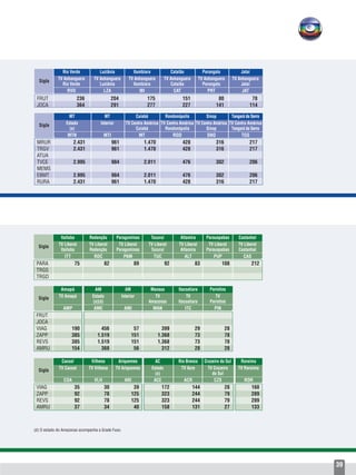 39
(d) O estado do Amazonas acompanha a Grade Fuso.
	 Amapá	AM	 AM	 Manaus	 Itacoatiara	Parintins
	 TV Amapá	 Estado	 Interior 	 TV 	 TV 	 TV
		 (a)(d)		 Amazonas	Itacoatiara	Parintins
	 AMP	AME	AMI	MAN	 ITC	 PIN
FRUT						
JOCA						
VIAG	 190	456	57	399	 29	28
ZAPP	 385	1.519	 151	 1.368	 73	 78
REVS	 385	1.519	 151	 1.368	 73	 78
AMRU	154	368	56	312	 28	28
	 Cacoal	 Vilhena	 Ariquemes	 AC	 Rio Branco	 Cruzeiro do Sul	 Roraima
	 TV Cacoal	 TV Vilhena	 TV Ariquemes	 Estado	 TV Acre	 TV Cruzeiro	 TV Roraima
				 (a)		 do Sul
	 COA	VLH	ARI	ACE	 ACR	CZS	 ROR
VIAG	 35	30	39	172	144	28	160
ZAPP	 92	 78	125	 323	 244	 79	289
REVS	 92	 78	125	 323	 244	 79	289
AMRU	37	34	40	158	131	27	133
Sigla
Sigla
Sigla
Sigla
Sigla
	 Rio Verde	 Luziânia	 Itumbiara	 Catalão	 Porangatu	 Jataí
	TV Anhanguera	TV Anhanguera	TV Anhanguera	TV Anhanguera	TV Anhanguera	TV Anhanguera
	 Rio Verde	 Luziânia	 Itumbiara	 Catalão	 Porangatu	 Jataí
	 RVD	 LZA	 IBI	 CAT	PRT	JAT
FRUT	 236	204	175	151	80	78
JOCA	 364	291	 277	 227	141	114
	 MT 	 MT 	 Cuiabá	 Rondonópolis	 Sinop	 Tangará da Serra
	 Estado	 Interior	 TV Centro América	 TV Centro América	 TV Centro América 	TV Centro América
	 (a)		 Cuiabá	 Rondonópolis	 Sinop	 Tangará da Serra
	 MTN	 MTI	 MT	 ROD	SNO	TGS
MRUR	2.431	961	1.470	 428	316	217
TRGV	 2.431	961	1.470	 428	316	217
ATUA						
TVCE	 2.995	984	2.011	 476	302	206
MEMS						
EBMT	 2.995	984	2.011	 476	302	206
RURA	 2.431	961	1.470	 428	316	217
	 Itaituba	 Redenção 	 Paragominas 	 Tucuruí	 Altamira	 Parauapebas	 Castanhal
	 TV Liberal	 TV Liberal	 TV Liberal	 TV Liberal	 TV Liberal	 TV Liberal	 TV Liberal
	 Itaituba	 Redenção 	 Paragominas 	 Tucuruí	 Altamira	 Parauapebas	 Castanhal
	 ITT	 RDC	PAM	TUC	 ALT	 PUP	CAS
PARA	 75	 82	 89	 92	 83	108	212
TRGS							
TRGD							
 