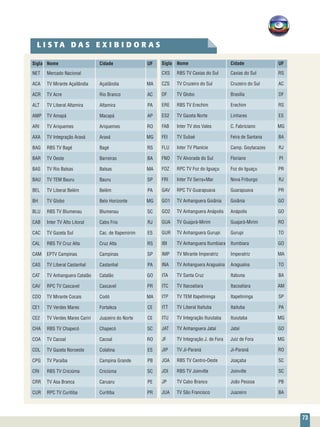 73
Sigla 	 Nome 	 Cidade 	 UF
NET 	 Mercado Nacional 		
ACA 	 TV Mirante Açailândia 	 Açailândia 	 MA
ACR 	 TV Acre 	 Rio Branco 	 AC
ALT 	 TV Liberal Altamira 	 Altamira 	 PA
AMP 	 TV Amapá 	 Macapá 	 AP
ARI 	 TV Ariquemes 	 Ariquemes 	 RO
AXA 	 TV Integração Araxá 	 Araxá 	 MG
BAG 	 RBS TV Bagé 	 Bagé 	 RS
BAR 	 TV Oeste 	 Barreiras 	 BA
BAS 	 TV Rio Balsas 	 Balsas 	 MA
BAU 	 TV TEM Bauru 	 Bauru 	 SP
BEL 	 TV Liberal Belém 	 Belém 	 PA
BH 	 TV Globo 	 Belo Horizonte 	 MG
BLU 	 RBS TV Blumenau 	 Blumenau 	 SC
CAB 	 Inter TV Alto Litoral 	 Cabo Frio 	 RJ
CAC 	 TV Gazeta Sul 	 Cac. de Itapemirim 	 ES
CAL 	 RBS TV Cruz Alta 	 Cruz Alta 	 RS
CAM 	 EPTV Campinas 	 Campinas 	 SP
CAS 	 TV Liberal Castanhal 	 Castanhal 	 PA
CAT 	 TV Anhanguera Catalão 	 Catalão 	 GO
CAV 	 RPC TV Cascavel 	 Cascavel 	 PR
CDO 	 TV Mirante Cocais 	 Codó 	 MA
CE1 	 TV Verdes Mares 	 Fortaleza 	 CE
CE2 	 TV Verdes Mares Cariri 	 Juazeiro do Norte 	 CE
CHA 	 RBS TV Chapecó 	 Chapecó 	 SC
COA 	 TV Cacoal 	 Cacoal 	 RO
COL 	 TV Gazeta Noroeste 	 Colatina 	 ES
CPG 	 TV Paraíba 	 Campina Grande 	 PB
CRI 	 RBS TV Criciúma 	 Criciúma 	 SC
CRR 	 TV Asa Branca 	 Caruaru 	 PE
CUR 	 RPC TV Curitiba 	 Curitiba 	 PR
Sigla 	 Nome 	 Cidade 	 UF
CXS 	 RBS TV Caxias do Sul 	 Caxias do Sul 	 RS
CZS 	 TV Cruzeiro do Sul 	 Cruzeiro do Sul 	 AC
DF 	 TV Globo 	 Brasília 	 DF
ERE 	 RBS TV Erechim 	 Erechim 	 RS
ES2 	 TV Gazeta Norte 	 Linhares 	 ES
FAB 	 Inter TV dos Vales 	 C. Fabriciano 	 MG
FEI 	 TV Subaé 	 Feira de Santana 	 BA
FLU 	 Inter TV Planície 	 Camp. Goytacazes 	 RJ
FNO 	 TV Alvorada do Sul 	 Floriano 	 PI
FOZ 	 RPC TV Foz do Iguaçu 	 Foz do Iguaçu 	 PR
FRI 	 Inter TV Serra+Mar 	 Nova Friburgo 	 RJ
GAV 	 RPC TV Guarapuava 	 Guarapuava 	 PR
GO1 	 TV Anhanguera Goiânia 	 Goiânia 	 GO
GO2 	 TV Anhanguera Anápolis 	 Anápolis 	 GO
GUA 	 TV Guajará-Mirim 	 Guajará-Mirim 	 RO
GUR 	 TV Anhanguera Gurupi 	 Gurupi 	 TO
IBI 	 TV Anhanguera Itumbiara 	 Itumbiara 	 GO
IMP 	 TV Mirante Imperatriz 	 Imperatriz 	 MA
INA 	 TV Anhanguera Araguaína 	 Araguaína 	 TO
ITA 	 TV Santa Cruz 	 Itabuna 	 BA
ITC 	 TV Itacoatiara 	 Itacoatiara 	 AM
ITP 	 TV TEM Itapetininga 	 Itapetininga 	 SP
ITT 	 TV Liberal Itaituba 	 Itaituba 	 PA
ITU 	 TV Integração Ituiutaba 	 Ituiutaba 	 MG
JAT 	 TV Anhanguera Jataí 	 Jataí 	 GO
JF 	 TV Integração J. de Fora 	 Juiz de Fora 	 MG
JIP 	 TV Ji-Paraná 	 Ji-Paraná 	 RO
JOA 	 RBS TV Centro-Oeste 	 Joaçaba 	 SC
JOI 	 RBS TV Joinville 	 Joinville 	 SC
JP 	 TV Cabo Branco 	 João Pessoa 	 PB
JUA 	 TV São Francisco 	 Juazeiro 	 BA
L I S T A D A S E X I B I D O R A S
 