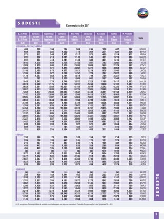 Comerciais de 30”
SUDESTE
9
S U D E S T E
SEGUNDA A SEXTA / SÁBADO
DOMINGO
SÁBADO
	 S.J.R.Preto	 Sorocaba	Itapetininga	Campinas	 Rib. Preto	 São Carlos	 M. Cruzes	 Santos	 P. Prudente
	 TV TEM	 TV TEM 	 TV TEM	 EPTV	 EPTV	 EPTV	 TV 	 TV 	 TV
	S.J.R.Preto	 Sorocaba	 Itapetininga	 Campinas	 Ribeirão	 Central	 Diário	 Tribuna	 Fronteira
	 SJR	 SOR	 ITP	 CAM	RIB	 SCA	MOC	SAN	 PRP	
	488	328	 184	 764	504	245	 158	482	 282	GRUR
	659	566	 225	1.602	770	361	 271	831	 326	BPRA
	971	 912	 340	 2.422	1.317	 575	 405	1.314	 472	NBRA
	891	 892	 314	 2.141	1.149	 546	 451	1.210	 383	MAVO
	891	 892	 314	 2.141	1.149	 546	 451	1.210	 383	 BEST
	1.645	1.578	 689	 3.105	2.193	 897	 763	2.092	 806	 FATI
	1.989	1.839	 840	 3.629	2.636	1.088	 905	2.379	 962	 PTV1
	2.365	2.115	 971	 4.814	3.002	1.371	 928	3.064	 996	 GESP
	2.198	2.105	 815	 4.877	2.921	1.219	 876	2.940	 921	 JHOJ
	1.166	1.303	 527	 3.768	1.752	 723	 727	2.072	 606	 VIDE
	1.170	1.507	 563	 3.784	1.819	 749	 709	2.327	 621	 VALE
	767	 782	 318	 2.005	1.000	 602	 507	1.548	 502	 TARA
	1.843	2.342	 774	 6.246	3.032	1.328	 1.100	3.417	 1.003	MALH
	3.074	3.660	 1.175	 9.769	5.231	2.244	 1.630	5.161	 1.487	 N18H
	3.653	3.981	 1.593	12.831	6.168	2.844	 2.242	6.325	 1.746	 PTV2
	3.867	4.633	 1.680	12.489	6.226	2.985	 2.069	5.954	 2.014	 N19H
	7.358	 8.377	 2.838	 22.683	11.632	 5.443	 3.351	10.153	 3.439	 JNAC
	7.192	 8.559	 2.695	 23.645	11.590	 5.418	 3.313	 9.963	 3.501	 N20H
	3.505	3.593	 1.307	 9.641	5.068	2.061	 1.735	5.067	 1.678	 TELA
	4.655	5.337	 1.634	15.085	7.594	3.299	 2.295	7.023	 2.094	 SHT1
	2.709	3.342	 1.062	 9.480	4.729	1.800	 1.526	4.883	 1.341	TNOB
	1.766	2.081	 636	 4.984	2.607	1.101	 973	3.163	 888	 PROF
	5.453	6.250	 1.949	17.800	8.978	3.787	 2.815	7.598	 2.479	 FAMI
	2.447	2.938	 914	 7.771	4.106	1.563	 1.368	4.166	 1.193	SHO5
	1.742	1.984	 606	 4.675	2.460	1.037	 882	2.922	 807	SHQ3
	3.891	4.653	 1.452	11.808	5.826	2.487	 2.082	5.667	 1.848	REPO
	2.322	2.818	 857	 7.552	3.866	1.498	 1.232	3.868	 1.142	SSUP
	1.402	1.565	 449	 4.054	1.863	 864	 691	2.710	 641	 JGLO
	893	1.008	 288	 1.564	 922	 521	 402	1.664	 404	 JSOA
	509	 440	 —	 761	483	227	 —	810	 198	SBRA
	761	918	 255	1.564	887	463	 371	1.464	 357	FEST
									
									
	150	166	 78	 336	183	154	 121	214	 113	CIES
	209	206	 108	 443	245	173	 131	379	 121	ECOS
	215	207	 110	 447	246	175	 135	402	 153	ACAO
	456	443	 185	1.195	630	359	 269	684	 254	MONI
	456	443	 185	1.195	630	359	 269	684	 254	TVGL
	(a)	(a)	 (a)	 (a)	(a)	(a)	675	1.843	567	ANGE
	1.072	1.182	 426	 3.011	1.649	 714	 654	1.768	 476	XUXS
	1.377	1.552	 531	 4.033	2.105	 918	 847	2.319	 747	HUCK
	2.607	3.042	 1.077	 8.814	4.393	1.796	 1.519	4.446	 1.385	ZORR
	1.822	1.980	 634	 4.610	2.303	 978	 898	2.226	 872	 SUCI
	838	 868	 283	 1.832	1.023	 434	 410	1.574	 378	 ALTA
									
									
	(a)	(a)	 98	 (a)	(a)	(a)	 (a)	(a)	 (a)	GLCO
	398	420	 163	1.044	465	256	 223	541	 245	EMPR
	1.280	1.128	 487	 1.873	1.198	 695	 409	1.162	 730	GRUD
	1.701	1.857	 765	 4.161	2.072	1.123	 842	2.659	 796	AUTO
	1.862	1.973	 828	 4.510	2.234	1.145	 947	2.962	 819	 ESPO
	1.296	1.426	 531	 3.987	2.063	 950	 802	2.411	 709	TMAX
	1.222	1.278	 518	 3.545	1.845	 919	 818	2.109	 684	SHOV
	3.219	3.481	 1.278	 8.020	4.424	1.980	 1.509	4.265	 1.534	 DFAU
	5.795	6.505	 2.234	18.049	9.331	4.216	 2.732	7.711	 2.706	 FANT
	1.763	1.954	 676	 5.472	2.833	1.163	 830	2.329	 820	SHOD
	1.135	1.341	 459	 3.242	1.944	 864	 518	1.733	 469	DOMA
(c)	O programa Domingo Maior é exibido com defasagem em alguns mercados. Consulte Programação Local (páginas 30 e 31).
Sigla
 