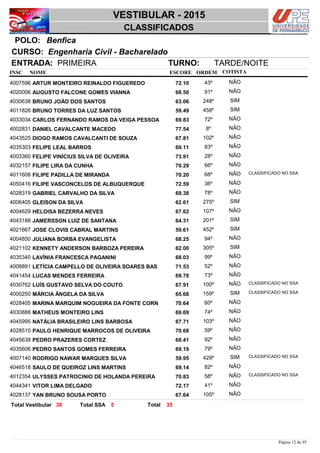 NOME
Engenharia Civil - Bacharelado
VESTIBULAR - 2015
BenficaPOLO:
CLASSIFICADOS
INSC
CURSO:
ESCORE ORDEM
ENTRADA: PRIMEIRA TURNO: TARDE/NOITE
COTISTA
COTISTACOTISTA
ARTUR MONTEIRO REINALDO FIGUEREDO4007596 72,10 43º NÃO
AUGUSTO FALCONE GOMES VIANNA4020006 68,50 91º NÃO
BRUNO JOÃO DOS SANTOS4030638 63,06 248º SIM
BRUNO TORRES DA LUZ SANTOS4011826 59,49 458º SIM
CARLOS FERNANDO RAMOS DA VEIGA PESSOA4033034 69,83 72º NÃO
DANIEL CAVALCANTE MACEDO4002831 77,54 8º NÃO
DIOGO RAMOS CAVALCANTI DE SOUZA4043525 67,81 102º NÃO
FELIPE LEAL BARROS4035303 69,11 83º NÃO
FELIPE VINÍCIUS SILVA DE OLIVEIRA4003360 73,91 28º NÃO
FILIPE LIRA DA CUNHA4032157 70,29 66º NÃO
FILIPE PADILLA DE MIRANDA4011608 70,20 68º NÃO CLASSIFICADO NO SSA
FILIPE VASCONCELOS DE ALBUQUERQUE4050416 72,59 36º NÃO
GABRIEL CARVALHO DA SILVA4028319 69,38 78º NÃO
GLEISON DA SILVA4006405 62,61 275º SIM
HELOISA BEZERRA NEVES4004629 67,62 107º NÃO
JAMERSSON LUIZ DE SANTANA4043188 64,31 201º SIM
JOSE CLOVIS CABRAL MARTINS4021667 59,61 452º SIM
JULIANA BORBA EVANGELISTA4004850 68,25 94º NÃO
KENNETY ANDERSON BARBOZA PEREIRA4021102 62,00 305º SIM
LAVÍNIA FRANCESCA PAGANINI4035340 68,03 99º NÃO
LETÍCIA CAMPELLO DE OLIVEIRA SOARES BAS4008891 71,53 52º NÃO
LUCAS MENDES FERREIRA4041454 69,78 73º NÃO
LUÍS GUSTAVO SELVA DO COUTO4030762 67,91 100º NÃO CLASSIFICADO NO SSA
MÁRCIA ÂNGELA DA SILVA4000250 65,68 159º SIM CLASSIFICADO NO SSA
MARINA MARQUIM NOGUEIRA DA FONTE CORN4028405 70,64 60º NÃO
MATHEUS MONTEIRO LINS4030888 69,69 74º NÃO
NATÁLIA BRASILEIRO LINS BARBOSA4045995 67,71 103º NÃO
PAULO HENRIQUE MARROCOS DE OLIVEIRA4028510 70,68 59º NÃO
PEDRO PRAZERES CORTEZ4045638 68,41 92º NÃO
PEDRO SANTOS GOMES FERREIRA4035606 69,19 79º NÃO
RODRIGO NAWAR MARQUES SILVA4007140 59,95 429º SIM CLASSIFICADO NO SSA
SAULO DE QUEIROZ LINS MARTINS4046518 69,14 82º NÃO
ULYSSES PATROCINIO DE HOLANDA PEREIRA4012354 70,83 58º NÃO CLASSIFICADO NO SSA
VITOR LIMA DELGADO4044341 72,17 41º NÃO
YAN BRUNO SOUSA PORTO4028137 67,64 105º NÃO
3530 5 TotalTotal Vestibular Total SSA
Página 12 de 95
 