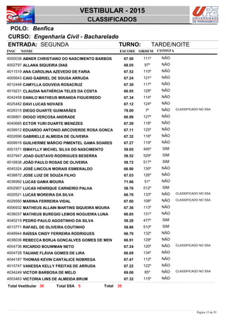 NOME
Engenharia Civil - Bacharelado
VESTIBULAR - 2015
BenficaPOLO:
CLASSIFICADOS
INSC
CURSO:
ESCORE ORDEM
ENTRADA: SEGUNDA TURNO: TARDE/NOITE
COTISTA
COTISTACOTISTA
ABNER CHRISTIANO DO NASCIMENTO BARBOS4000038 67,50 111º NÃO
ALLANA SIQUEIRA DIAS4002797 68,05 97º NÃO
ANA CAROLINA AZEVEDO DE FARIA4011519 67,52 110º NÃO
CAIO GABRIEL DE SOUSA ARRUDA4005643 67,24 121º NÃO
CAMYLLA GOUVEIA ROSACRUZ4012448 67,30 117º NÃO
CLAUDIA NATHÉRCIA TELES DA COSTA4019231 66,95 128º NÃO
DANILO MATHEUS MIRANDA FIGUEIREDO4042458 67,34 114º NÃO
DAVI LUCAS NOVAES4025482 67,12 124º NÃO
DIEGO DUARTE GUIMARÃES4028315 78,00 7º NÃO CLASSIFICADO NO SSA
DIOGO VERÇOSA ANDRADE4036801 66,99 127º NÃO
ECTOR YURI DUARTE MENEZES4040685 67,29 118º NÃO
EDUARDO ANTONIO ARCOVERDE ROSA GONÇA4039912 67,11 125º NÃO
GABRIELLE ALMEIDA DE OLIVEIRA4002696 67,32 116º NÃO
GUILHERME MÁRCIO PIMENTEL GAMA SOARES4009916 67,27 119º NÃO
ISMAYLLY MICHEL SILVA DO NASCIMENTO4051571 59,05 495º SIM
JOAO GUSTAVO RODRIGUES BESERRA4037947 58,52 529º SIM
JOÃO PAULO ROSAS DE OLIVEIRA4016838 58,72 517º SIM
JOSÉ LINCOLN MORAIS ESMERALDO4045324 66,90 130º NÃO
JOSE LUIZ DE SOUZA FILHO4038872 67,03 126º NÃO
LUCAS GAMA MOURA4036992 71,66 51º NÃO
LUCAS HENRIQUE CARNEIRO PALHA4002907 58,76 512º SIM
LUCAS MOREIRA DA SILVA4020521 66,70 133º NÃO CLASSIFICADO NO SSA
MARINA FERREIRA VIDAL4029560 67,60 108º NÃO CLASSIFICADO NO SSA
MATHEUS ALLAIN MARTINS SIQUEIRA MOURA4006932 67,36 113º NÃO
MATHEUS BUREGIO LEMOS NOGUEIRA LUNA4036037 66,85 131º NÃO
PEDRO PAULO AGOSTINHO DA SILVA4040219 59,28 477º SIM
RAFAEL DE OLIVEIRA COUTINHO4013771 58,86 510º SIM
RAÍSSA CINDY FERREIRA RODRIGUES4048944 66,70 132º NÃO
REBECCA BORJA GONÇALVES GOMES DE MEN4038036 66,91 129º NÃO
RICARDO BOUWMAN NETO4004736 67,24 120º NÃO CLASSIFICADO NO SSA
TAUANE FLÁVIA GOMES DE LIRA4004728 66,69 134º NÃO
THOMAS KEVIN CANTALICE NOBREGA4044187 67,47 112º NÃO
VANESSA KELLY FREITAS DE ARRUDA4015747 67,22 122º NÃO
VICTOR BARBOSA DE MELO4034249 69,00 85º NÃO CLASSIFICADO NO SSA
VICTORIA LINS DE ALMEIDA BRUM4003463 67,32 115º NÃO
3530 5 TotalTotal Vestibular Total SSA
Página 15 de 95
 