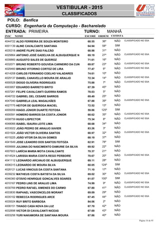 NOME
Engenharia da Computação - Bacharelado
VESTIBULAR - 2015
BenficaPOLO:
CLASSIFICADOS
INSC
CURSO:
ESCORE ORDEM
ENTRADA: PRIMEIRA TURNO: MANHÃ
COTISTA
COTISTACOTISTA
ALDO FERREIRA DE SOUZA MONTEIRO4044722 68,55 36º NÃO CLASSIFICADO NO SSA
ALINE CAVALCANTE SANTANA4001139 64,94 58º SIM
ANDRÉ FILIPE DIAS FALCÃO4035318 68,98 31º NÃO
ANTONIO JOSÉ GADELHA DE ALBUQUERQUE N4029864 69,19 27º NÃO CLASSIFICADO NO SSA
AUGUSTO SALES DE QUEIROZ4039860 71,61 16º NÃO
BRUNO ROBERTO GOUVEIA CARNEIRO DA CUN4032071 69,87 23º NÃO CLASSIFICADO NO SSA
BRUNO VITORINO CORTEZ DE LIRA4029460 77,47 6º NÃO CLASSIFICADO NO SSA
CARLOS FERNANDO COELHO VALADARES4014208 74,61 10º NÃO
DANIEL CANAVELLO MOURA DE ARAUJO4029137 72,34 14º NÃO CLASSIFICADO NO SSA
DIOGO OLIVEIRA RODRIGUES4000528 75,88 7º NÃO CLASSIFICADO NO SSA
EDUARDO BARRETO BRITO4003957 67,39 45º NÃO
FELIPE CAVALCANTI GUERRA RAMOS4037261 78,03 5º NÃO
GABRIEL DEL CESARE BARROS4046722 69,49 25º NÃO
GABRIELA LEAL MAGALHÃES4047040 67,88 39º NÃO CLASSIFICADO NO SSA
HEITOR DE QUEIROGA MACIEL4027775 72,52 13º NÃO
HIAGO JÚNIOR DUARTE FEITOSA4005059 59,86 125º SIM
HOMERO BARROS DA COSTA JÚNIOR4000591 68,62 35º NÃO CLASSIFICADO NO SSA
HUGO LISPECTOR4008759 75,34 8º NÃO CLASSIFICADO NO SSA
ISABEL ISAURA LEITE LIMA4048066 68,68 34º NÃO
JOÃO PEDRO DE ARAUJO XAVIER4033022 83,26 3º NÃO
JOÃO VICTOR OLIVEIRA SANTOS4031924 68,97 32º NÃO CLASSIFICADO NO SSA
JOÃO VITOR DA SILVA GOMES4015225 68,19 37º NÃO
JOSE LEANDRO DOS SANTOS FEITOZA4041649 62,91 78º SIM
JULIANA DO NASCIMENTO DAMURIE DA SILVA4009906 69,92 22º NÃO
LARÍCIA MARIA MOTA CAVALCANTE4007603 70,37 21º NÃO
LARISSA MARIA COSTA REGO PERBOIRE4014524 70,67 20º NÃO CLASSIFICADO NO SSA
LEONARDO ARCANJO DE ALBUQUERQUE4041112 69,11 28º NÃO
LEONARDO DE MOURA SILVA4006315 60,05 124º SIM
LUCAS VINICIUS DA COSTA SANTANA4026121 71,10 17º NÃO
MATHEUS COSTA BATISTA DA SILVA4039232 69,02 30º NÃO CLASSIFICADO NO SSA
OTÁVIO HENRIQUE GONÇALVES SOARES4046360 61,07 100º SIM
PEDRO LINS DE ARAUJO LIMA4010167 74,99 9º NÃO CLASSIFICADO NO SSA
PEDRO RAFAEL XIMENES DO CARMO4030769 67,80 41º NÃO CLASSIFICADO NO SSA
RAPHAEL VASCONCELOS MORANT4033830 69,09 29º NÃO
REBECCA RODRIGUES ARCE4035102 67,45 44º NÃO CLASSIFICADO NO SSA
RUY BRITO BARBOSA4035024 84,06 2º NÃO
THIAGO CASA NOVA DA LUZ4006151 67,70 42º NÃO
VICTOR DI CAVALCANTI NICEAS4032698 67,69 43º NÃO
YURI NAKAMORA DE SANTANA MOURA4003256 67,86 40º NÃO
Página 16 de 95
 