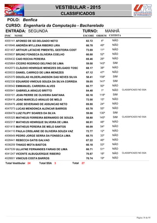 NOME
Engenharia da Computação - Bacharelado
VESTIBULAR - 2015
BenficaPOLO:
CLASSIFICADOS
INSC
CURSO:
ESCORE ORDEM
ENTRADA: SEGUNDA TURNO: MANHÃ
COTISTA
COTISTACOTISTA
AFONSO DE SÁ DELGADO NETO4000141 82,72 4º NÃO
ANDRÉIA MYLLENA RIBEIRO LIRA4018946 66,78 49º NÃO
ARTHUR LATACHE PIMENTEL GESTEIRA COST4031457 73,69 11º NÃO
BRUNO FONSECA OLIVEIRA COELHO4035637 66,60 52º NÃO
CAIO ROCHA PEREIRA4009432 69,46 26º NÃO
CÍCERO RODRIGO DELFINO DE LIMA4025864 59,00 143º SIM
CLÁUDIO HENRIQUE MENEZES DELGADO TOSC4042073 68,17 38º NÃO
DANIEL CARRIÇO DE LIMA MENEZES4030033 67,12 47º NÃO
DOUGLAS HILDERLANDSON DAS NEVES SILVA4025370 58,41 158º SIM
EDUARDO VINÍCIUS SOUZA DA SILVA CORREIA4002330 59,05 141º SIM
EMMANUEL CARREIRA ALVES4038542 66,77 50º NÃO
GABRIELA ARAÚJO BRITTO4000941 84,48 1º NÃO CLASSIFICADO NO SSA
JEAN PIERRE DE OLIVEIRA SANTANA4000101 60,16 118º SIM
JOAO MARCELO ARAUJO DE MELO4026416 72,00 15º NÃO
JOSE SEVERIANO DE ASSUNCAO NETO4026478 69,80 24º NÃO
LUCAS MENDONÇA ALENCAR BARROS4047073 65,78 55º NÃO
LUIZ FILIPY SOARES DA SILVA4008479 59,66 130º SIM
MATHEUS FERREIRA BERNARDO DE SOUZA4005325 58,80 145º SIM CLASSIFICADO NO SSA
MATHEUS HENRIQUE SILVEIRA DE LIMA4002317 66,91 48º NÃO
MATHEUS PEREIRA DE MELO SANTOS4001415 66,09 54º NÃO
PAULA CRISLAINE DE OLIVEIRA SOUZA VAZ4034110 72,77 12º NÃO
PEDRO JORGE SERRA DA FONSECA LIMA4006649 68,75 33º NÃO
REBECCA GATIS GALVAO4028441 67,22 46º NÃO
THIAGO MOTA BASTOS4038259 66,18 53º NÃO
ULLAYNE FERNANDES FARIAS DE LIMA4047539 66,71 51º NÃO
VICENTE ALBUQUERQUE RIBEIRO4041247 70,87 18º NÃO CLASSIFICADO NO SSA
VINICIUS COSTA BARROS4028601 70,74 19º NÃO
2724 3 TotalTotal Vestibular Total SSA
Página 18 de 95
 