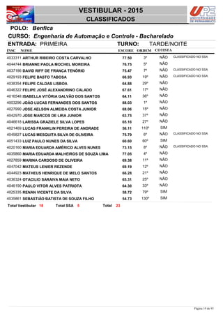NOME
Engenharia de Automação e Controle - Bacharelado
VESTIBULAR - 2015
BenficaPOLO:
CLASSIFICADOS
INSC
CURSO:
ESCORE ORDEM
ENTRADA: PRIMEIRA TURNO: TARDE/NOITE
COTISTA
COTISTACOTISTA
ARTHUR RIBEIRO COSTA CARVALHO4033311 77,50 3º NÃO CLASSIFICADO NO SSA
BRIANNE PAOLA MOCHEL MOREIRA4044744 76,75 5º NÃO
DAVID RIFF DE FRANÇA TENÓRIO4037186 75,47 7º NÃO CLASSIFICADO NO SSA
FELIPE BASTO TABOSA4029193 66,93 19º NÃO CLASSIFICADO NO SSA
FELIPE CALDAS LISBOA4038354 64,88 29º NÃO
FELIPE JOSÉ ALEXANDRINO CALADO4046322 67,61 17º NÃO
ISABELLA VITÓRIA GALVÃO DOS SANTOS4016548 64,11 36º NÃO
JOÃO LUCAS FERNANDES DOS SANTOS4003296 88,03 1º NÃO
JOSE AELSON ALMEIDA COSTA JUNIOR4027990 68,06 15º NÃO
JOSE MARCOS DE LIRA JUNIOR4042970 63,75 37º NÃO
LARISSA GRAZIELE SILVA LOPES4046618 65,16 27º NÃO
LUCAS FRANKLIN PEREIRA DE ANDRADE4021469 56,11 110º SIM
LUCAS MESQUITA SILVA DE OLIVEIRA4045827 75,79 6º NÃO CLASSIFICADO NO SSA
LUIZ PAULO NUNES DA SILVA4051433 60,60 60º SIM
MARIA EDUARDA AMÉRICO ALVES NUNES4020160 73,15 8º NÃO CLASSIFICADO NO SSA
MARIA EDUARDA MALHEIROS DE SOUZA LIMA4035860 77,05 4º NÃO
MARINA CARDOSO DE OLIVEIRA4027859 69,38 11º NÃO
MATEUS LENIER REZENDE4047042 69,19 12º NÃO
MATHEUS HENRIQUE DE MELO SANTOS4044923 66,28 21º NÃO
OTACILIO SARAIVA MAIA NETO4036324 65,31 25º NÃO
PAULO VITOR ALVES PATRIOTA4046190 64,30 33º NÃO
RENAN VICENTE DA SILVA4025335 58,72 79º SIM
SEBASTIÃO BATISTA DE SOUZA FILHO4035861 54,73 130º SIM
2318 5 TotalTotal Vestibular Total SSA
Página 19 de 95
 