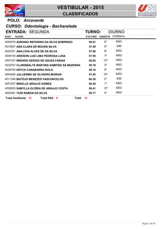 NOME
Odontologia - Bacharelado
VESTIBULAR - 2015
ArcoverdePOLO:
CLASSIFICADOS
INSC
CURSO:
ESCORE ORDEM
ENTRADA: SEGUNDA TURNO: DIURNO
COTISTA
COTISTACOTISTA
ADRIANO REFERINO DA SILVA SOBRINHO4049276 58,81 6º NÃO
ANA CLARA DE MOURA SILVA4012907 57,49 9º SIM
ANA LÍVIA ALVES DE SÁ SILVA4025321 57,69 8º NÃO
ARIDSON LUIZ LIMA PEDROSA LUNA4008105 57,95 7º NÃO
BRENDO SERGIO DE SOUZA FARIAS4007337 56,02 14º NÃO
CLARISBALTE MARTINS SAMPAIO SÁ BEZERRA4033537 59,79 3º NÃO
ERYCK CANABARRA ÁVILA4036764 59,16 5º NÃO
JULLIERME DE OLIVEIRA MORAIS4050482 57,45 10º NÃO
MATEUS MENEZES VASCONCELOS4011296 60,36 2º SIM
MIKELLE ARAUJO GOMES4051257 66,48 1º NÃO
SAMYLLA GLÓRIA DE ARAUJO COSTA4028635 56,41 13º NÃO
YURI RAMOS DA SILVA4004381 59,77 4º NÃO
1212 0 TotalTotal Vestibular Total SSA
Página 2 de 95
 