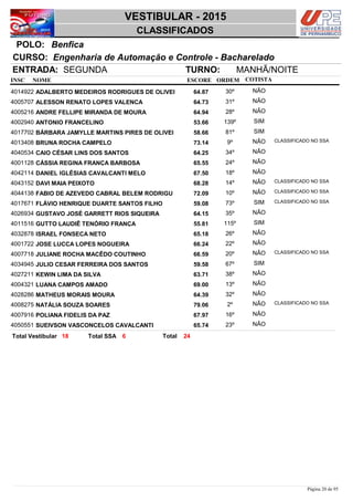 NOME
Engenharia de Automação e Controle - Bacharelado
VESTIBULAR - 2015
BenficaPOLO:
CLASSIFICADOS
INSC
CURSO:
ESCORE ORDEM
ENTRADA: SEGUNDA TURNO: MANHÃ/NOITE
COTISTA
COTISTACOTISTA
ADALBERTO MEDEIROS RODRIGUES DE OLIVEI4014922 64,87 30º NÃO
ALESSON RENATO LOPES VALENCA4005707 64,73 31º NÃO
ANDRE FELLIPE MIRANDA DE MOURA4005216 64,94 28º NÃO
ANTONIO FRANCELINO4002940 53,66 139º SIM
BÁRBARA JAMYLLE MARTINS PIRES DE OLIVEI4017702 58,66 81º SIM
BRUNA ROCHA CAMPELO4013408 73,14 9º NÃO CLASSIFICADO NO SSA
CAIO CÉSAR LINS DOS SANTOS4040534 64,25 34º NÃO
CÁSSIA REGINA FRANÇA BARBOSA4001128 65,55 24º NÃO
DANIEL IGLÉSIAS CAVALCANTI MELO4042114 67,50 18º NÃO
DAVI MAIA PEIXOTO4043152 68,28 14º NÃO CLASSIFICADO NO SSA
FABIO DE AZEVEDO CABRAL BELEM RODRIGU4044138 72,09 10º NÃO CLASSIFICADO NO SSA
FLÁVIO HENRIQUE DUARTE SANTOS FILHO4017671 59,08 73º SIM CLASSIFICADO NO SSA
GUSTAVO JOSÉ GARRETT RIOS SIQUEIRA4026934 64,15 35º NÃO
GUTTO LAUDIÊ TENÓRIO FRANÇA4011516 55,81 115º SIM
ISRAEL FONSECA NETO4032878 65,18 26º NÃO
JOSE LUCCA LOPES NOGUEIRA4001722 66,24 22º NÃO
JULIANE ROCHA MACÊDO COUTINHO4007718 66,59 20º NÃO CLASSIFICADO NO SSA
JULIO CESAR FERREIRA DOS SANTOS4034945 59,58 67º SIM
KEWIN LIMA DA SILVA4027211 63,71 38º NÃO
LUANA CAMPOS AMADO4004321 69,00 13º NÃO
MATHEUS MORAIS MOURA4028286 64,39 32º NÃO
NATÁLIA SOUZA SOARES4008275 79,06 2º NÃO CLASSIFICADO NO SSA
POLIANA FIDELIS DA PAZ4007916 67,97 16º NÃO
SUEIVSON VASCONCELOS CAVALCANTI4050551 65,74 23º NÃO
2418 6 TotalTotal Vestibular Total SSA
Página 20 de 95
 