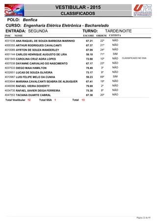 NOME
Engenharia Elétrica Eletrônica - Bacharelado
VESTIBULAR - 2015
BenficaPOLO:
CLASSIFICADOS
INSC
CURSO:
ESCORE ORDEM
ENTRADA: SEGUNDA TURNO: TARDE/NOITE
COTISTA
COTISTACOTISTA
ANA RAQUEL DE SOUZA BARBOSA MARINHO4031038 67,21 22º NÃO
ARTHUR RODRIGUES CAVALCANTI4000355 67,37 21º NÃO
AYRTON DE SOUZA WANDERLEY4010089 67,09 24º NÃO
CARLOS HENRIQUE AUGUSTO DE LIRA4001144 59,18 71º SIM
CAROLINA CRUZ AGRA LOPES4001849 72,88 10º NÃO CLASSIFICADO NO SSA
DAYANNE CARVALHO DO NASCIMENTO4007038 67,17 23º NÃO
DIEGO MAIA HAMILTON4037533 78,49 3º NÃO
LUCAS DE SOUZA OLIVEIRA4032651 73,17 9º NÃO
LUIS FELIPE MELO DA CUNHA4010987 59,23 69º SIM
MARIANA CAVALCANTI SEABRA DE ALBUQUER4033644 67,41 19º NÃO
RAFAEL VIEIRA DOHERTY4046096 79,69 2º NÃO
RAFAEL XAVIER DEIGA FERREIRA4034735 75,30 8º NÃO
TACIANA DUARTE CABRAL4047553 67,38 20º NÃO
1312 1 TotalTotal Vestibular Total SSA
Página 22 de 95
 