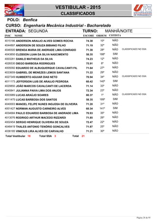 NOME
Engenharia Mecânica Industrial - Bacharelado
VESTIBULAR - 2015
BenficaPOLO:
CLASSIFICADOS
INSC
CURSO:
ESCORE ORDEM
ENTRADA: SEGUNDA TURNO: MANHÃ/NOITE
COTISTA
COTISTACOTISTA
ANDERSON ARAUJO ALVES GOMES ROCHA4015186 74,38 10º NÃO
ANDERSON DE SOUZA BIBIANO FILHO4044897 71,19 32º NÃO
BRENDA MARIA DE ANDRADE LIMA CONRADO4046500 71,38 28º NÃO CLASSIFICADO NO SSA
CLEBSON LUAN DA SILVA NASCIMENTO4043850 58,35 188º SIM
DANILO MATHEUS DA SILVA4003281 74,23 12º NÃO
DIEGO BARBOSA RODRIGUES4026530 75,91 6º NÃO
EDUARDO DE ALBUQUERQUE CAVALCANTI FIL4005092 71,64 27º NÃO
GABRIEL DE MENEZES LEMOS SANTANA4033659 71,22 29º NÃO
HUMBERTO AGUIAR DIAS NETO4027349 70,94 34º NÃO CLASSIFICADO NO SSA
JEFFERSON LUIS DE ARAUJO PEDROSA4011173 60,42 140º SIM
JOÃO MARCOS CAVALCANTI DE LACERDA4029850 71,14 33º NÃO
JULIANNA PAIVA LIMA DOS ANJOS4040841 72,34 23º NÃO
LUCAS ARAÚJO SOARES4003989 80,37 1º NÃO CLASSIFICADO NO SSA
LUCAS BARBOSA DOS SANTOS4011475 58,35 189º SIM
MANOEL FELIPE NUNES INOJOSA DE OLIVEIRA4040003 71,20 31º NÃO
NORMAN AUGUSTO CARNEIRO ALVES4001427 60,34 141º SIM
PAULO EDUARDO BARBOSA DE ANDRADE LIMA4034684 70,93 35º NÃO
RODRIGO ARTHUR MACEDO RIZZARDI4013076 71,85 26º NÃO
SERGIO HENRIQUE OLIVEIRA DE SOUZA4002454 72,47 22º NÃO
THALES ANTONIO TENÓRIO GONÇALVES4048419 71,87 25º NÃO
VINICIUS LIRA ALVES DE CARVALHO4036185 71,21 30º NÃO
2118 3 TotalTotal Vestibular Total SSA
Página 28 de 95
 