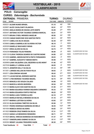NOME
Odontologia - Bacharelado
VESTIBULAR - 2015
CamaragibePOLO:
CLASSIFICADOS
INSC
CURSO:
ESCORE ORDEM
ENTRADA: PRIMEIRA TURNO: DIURNO
COTISTA
COTISTACOTISTA
ALDAIR NUNES BRASIL4000231 61,15 48º SIM
ALICE CAVALCANTI VILANOVA4028807 62,41 32º NÃO
ANGLIA MARIA DE SOUSA LEITE BISPO4029662 63,29 27º NÃO
ANTONIO VICTOR TAVARES CORREIA MARCAL4000447 62,41 33º NÃO
BRUNA CYBELI MENDES ANGELIM4025579 60,56 55º SIM
CAIQUE MARCONE DOS SANTOS PINTO4030396 62,11 36º NÃO
CAMILA DA SILVA SOUZA4004757 62,39 35º NÃO
CAMILA GABRIELA DE OLIVEIRA VICTOR4039660 66,19 7º NÃO
DANIELLE MACHADO FARIAS4028309 61,01 50º NÃO
ERICA ALVES DA SILVA4020021 64,73 17º NÃO
FERNANDA TELES PEREIRA4034239 66,08 8º NÃO CLASSIFICADO NO SSA
FLÁVIA THERESA SOARES DE CASTRO BIONE4005135 64,06 22º NÃO CLASSIFICADO NO SSA
GABRIEL ABDON BATISTA PINTO FERNANDES4014058 69,03 3º NÃO
GABRIEL AUGUSTO TABOSA MAITA4041327 65,58 11º NÃO
ILANA VALQUÍRIA LEAL BEZERRA ALVES MONT4028986 61,46 42º NÃO
ISABELLY LORENA ALVES4027038 66,05 9º NÃO
JENNIFER KELLY DA SILVA4000219 61,12 49º SIM
LARISSA HELLEN DE PAIVA FELIX4013051 69,93 2º NÃO CLASSIFICADO NO SSA
LÍDIA DINOAH AGUIAR4042011 60,43 57º NÃO CLASSIFICADO NO SSA
LUCAS RAFAEL BORGES SANTOS4004173 58,33 101º SIM CLASSIFICADO NO SSA
LYNN MORENA TAVARES MACIEL4000607 62,72 29º NÃO CLASSIFICADO NO SSA
MANUELA DE SOUZA CALADO4000263 64,98 15º NÃO
MARCELA NEVES BEZERRA4004320 60,54 56º NÃO CLASSIFICADO NO SSA
MARIA ALICE DOS SANTOS SILVA4025130 61,50 41º NÃO
MARIA EDUARDA FERRER SIQUEIRA CARNEIRO4014060 65,33 13º NÃO
MARIA EDUARDA PORTO FREITAS4027446 60,25 59º NÃO
MARIA LUIZA TORRES ALVES4007299 62,10 37º NÃO
MARÍLIA RAFAELA MENDES DA SILVA4006850 61,16 47º NÃO
MARINA LUSTOSA OLIVEIRA4007877 63,65 25º NÃO
OLGA EUGENIA TIMÓTEO DA SILVA4000162 65,56 12º NÃO
PEDRO HENRIQUE BARBOSA DE MELO4045351 56,55 153º SIM
REBECA DIOGO SILVEIRA4001604 64,02 23º NÃO
ROBSON CRUZ RAMOS DA SILVA4013023 57,31 131º SIM
SARAH LIZ MEDEIROS RENDEIRO4039320 60,71 53º NÃO
SINVAL VINÍCIUS BARBOSA DO NASCIMENTO4010628 61,37 44º NÃO
VANDERLANEA SABINO DA SILVA4003227 57,11 137º SIM
WENDY JULIANA TRIGUEIRO HAZIN4049394 60,30 58º NÃO
3730 7 TotalTotal Vestibular Total SSA
Página 30 de 95
 