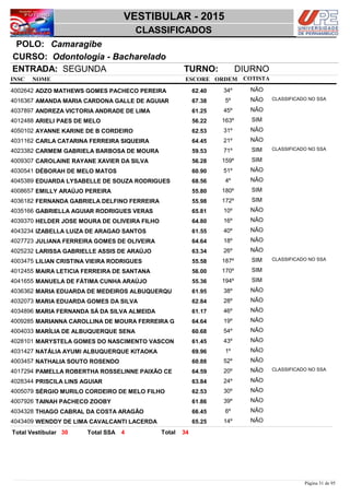 NOME
Odontologia - Bacharelado
VESTIBULAR - 2015
CamaragibePOLO:
CLASSIFICADOS
INSC
CURSO:
ESCORE ORDEM
ENTRADA: SEGUNDA TURNO: DIURNO
COTISTA
COTISTACOTISTA
ADZO MATHEWS GOMES PACHECO PEREIRA4002642 62,40 34º NÃO
AMANDA MARIA CARDONA GALLE DE AGUIAR4016367 67,38 5º NÃO CLASSIFICADO NO SSA
ANDREZA VICTORIA ANDRADE DE LIMA4037897 61,25 45º NÃO
ARIELI PAES DE MELO4012488 56,22 163º SIM
AYANNE KARINE DE B CORDEIRO4050102 62,53 31º NÃO
CARLA CATARINA FERREIRA SIQUEIRA4031162 64,45 21º NÃO
CARMEM GABRIELA BARBOSA DE MOURA4023382 59,53 71º SIM CLASSIFICADO NO SSA
CAROLAINE RAYANE XAVIER DA SILVA4009307 56,28 159º SIM
DÉBORAH DE MELO MATOS4030541 60,90 51º NÃO
EDUARDA LYSABELLE DE SOUZA RODRIGUES4045389 68,56 4º NÃO
EMILLY ARAÚJO PEREIRA4008657 55,80 180º SIM
FERNANDA GABRIELA DELFINO FERREIRA4036182 55,98 172º SIM
GABRIELLA AGUIAR RODRIGUES VERAS4035166 65,81 10º NÃO
HELDER JOSE MOURA DE OLIVEIRA FILHO4039370 64,80 16º NÃO
IZABELLA LUIZA DE ARAGAO SANTOS4043234 61,55 40º NÃO
JULIANA FERREIRA GOMES DE OLIVEIRA4027723 64,64 18º NÃO
LARISSA GABRIELLE ASSIS DE ARAÚJO4025232 63,34 26º NÃO
LILIAN CRISTINA VIEIRA RODRIGUES4003475 55,58 187º SIM CLASSIFICADO NO SSA
MAIRA LETICIA FERREIRA DE SANTANA4012455 56,00 170º SIM
MANUELA DE FÁTIMA CUNHA ARAÚJO4041655 55,36 194º SIM
MARIA EDUARDA DE MEDEIROS ALBUQUERQU4036362 61,95 38º NÃO
MARIA EDUARDA GOMES DA SILVA4032073 62,84 28º NÃO
MARIA FERNANDA SÁ DA SILVA ALMEIDA4034896 61,17 46º NÃO
MARIANNA CAROLLINA DE MOURA FERREIRA G4009285 64,64 19º NÃO
MARÍLIA DE ALBUQUERQUE SENA4004033 60,68 54º NÃO
MARYSTELA GOMES DO NASCIMENTO VASCON4028101 61,45 43º NÃO
NATÁLIA AYUMI ALBUQUERQUE KITAOKA4031427 69,96 1º NÃO
NATHALIA SOUTO ROSENDO4003457 60,88 52º NÃO
PAMELLA ROBERTHA ROSSELINNE PAIXÃO CE4017294 64,59 20º NÃO CLASSIFICADO NO SSA
PRISCILA LINS AGUIAR4028344 63,84 24º NÃO
SÉRGIO MURILO CORDEIRO DE MELO FILHO4005079 62,53 30º NÃO
TAINAH PACHECO ZOOBY4007926 61,86 39º NÃO
THIAGO CABRAL DA COSTA ARAGÃO4034328 66,45 6º NÃO
WENDDY DE LIMA CAVALCANTI LACERDA4043409 65,25 14º NÃO
3430 4 TotalTotal Vestibular Total SSA
Página 31 de 95
 