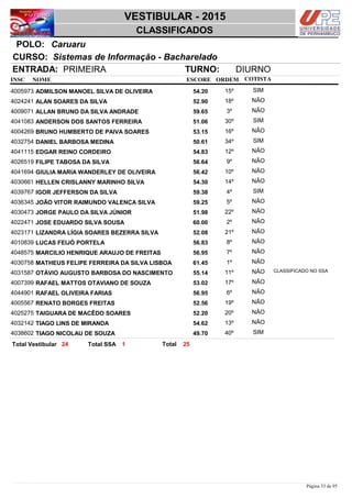 NOME
Sistemas de Informação - Bacharelado
VESTIBULAR - 2015
CaruaruPOLO:
CLASSIFICADOS
INSC
CURSO:
ESCORE ORDEM
ENTRADA: PRIMEIRA TURNO: DIURNO
COTISTA
COTISTACOTISTA
ADMILSON MANOEL SILVA DE OLIVEIRA4005973 54,20 15º SIM
ALAN SOARES DA SILVA4024241 52,90 18º NÃO
ALLAN BRUNO DA SILVA ANDRADE4009071 59,65 3º NÃO
ANDERSON DOS SANTOS FERREIRA4041083 51,06 30º SIM
BRUNO HUMBERTO DE PAIVA SOARES4004269 53,15 16º NÃO
DANIEL BARBOSA MEDINA4032754 50,61 34º SIM
EDGAR REINO CORDEIRO4041115 54,83 12º NÃO
FILIPE TABOSA DA SILVA4026519 56,64 9º NÃO
GIULIA MARIA WANDERLEY DE OLIVEIRA4041694 56,42 10º NÃO
HELLEN CRISLANNY MARINHO SILVA4030661 54,30 14º NÃO
IGOR JEFFERSON DA SILVA4039767 59,38 4º SIM
JOÃO VITOR RAIMUNDO VALENÇA SILVA4036345 59,25 5º NÃO
JORGE PAULO DA SILVA JÚNIOR4030473 51,98 22º NÃO
JOSE EDUARDO SILVA SOUSA4022471 60,00 2º NÃO
LIZANDRA LÍGIA SOARES BEZERRA SILVA4023171 52,08 21º NÃO
LUCAS FEIJÓ PORTELA4010839 56,83 8º NÃO
MARCILIO HENRIQUE ARAUJO DE FREITAS4048575 56,95 7º NÃO
MATHEUS FELIPE FERREIRA DA SILVA LISBOA4030758 61,45 1º NÃO
OTÁVIO AUGUSTO BARBOSA DO NASCIMENTO4031587 55,14 11º NÃO CLASSIFICADO NO SSA
RAFAEL MATTOS OTAVIANO DE SOUZA4007399 53,02 17º NÃO
RAFAEL OLIVEIRA FARIAS4044901 56,95 6º NÃO
RENATO BORGES FREITAS4005567 52,56 19º NÃO
TAIGUARA DE MACÊDO SOARES4025275 52,20 20º NÃO
TIAGO LINS DE MIRANDA4032142 54,62 13º NÃO
TIAGO NICOLAU DE SOUZA4038602 49,70 40º SIM
2524 1 TotalTotal Vestibular Total SSA
Página 33 de 95
 