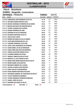 NOME
Geografia - Licenciatura
VESTIBULAR - 2015
GaranhunsPOLO:
CLASSIFICADOS
INSC
CURSO:
ESCORE ORDEM
ENTRADA: PRIMEIRA TURNO: NOITE
COTISTA
COTISTACOTISTA
ANDERSON JOSE BARBOSA DA SILVA4024696 51,78 22º NÃO
ANTONIO PEDRO BATISTA LEAL4042732 51,47 23º NÃO
BRUNO HENRIQUE FERREIRA DE OLIVEIRA4045396 53,34 17º NÃO
BRUNO MATHEUS DE SIQUEIRA MELO4014178 54,21 11º NÃO
CÍCERA TEIXEIRA DE OLIVEIRA4038197 53,36 16º NÃO
GEANE FERREIRA DE LIMA4012298 51,16 25º SIM
GENÁRIA DA SILVA ANDRADE4020550 50,62 27º NÃO
GILMARA SANTANA DA SILVA4030406 50,50 29º NÃO
IARA ALVES LOPES4022214 60,38 3º NÃO
INGRID RAYANNE DA SILVA GOMES4027596 53,30 18º NÃO
JACELÂNE RODRIGUES DA LUZ4001863 52,40 20º NÃO
JADIANE FERREIRA LEITE DIAS4017470 49,85 31º NÃO
JOICE TAÍS CANSANÇÃO DE ALMEIDA4018022 51,26 24º NÃO
JOSÉ DANIEL DA SILVA MARQUES4021943 54,09 13º SIM
JOSE FABIO DOS SANTOS BEZERRA4046309 54,09 12º NÃO
JOSIAS VALENTIM GOMES FILHO4036220 63,97 2º NÃO
LEANDRO EMIDIO DE SOUZA4018301 50,56 28º NÃO
MANOEL SIMAO DA SILVA FILHO4020617 57,01 6º SIM
MARCELLY LAYS XAVIER ALVES4022580 53,77 15º SIM
MARIA IONE WEND MARCOLINO DA SILVA4011643 56,08 8º SIM
MARIA IZABEL DOS SANTOS4019959 63,99 1º NÃO
MONIQUE RIBEIRO DE LUCENA4010879 56,63 7º NÃO
RAFAELA KAROLAYNE ONOFRE4005941 54,07 14º NÃO
SARA LIRA DE ALBUQUERQUE4017670 51,09 26º NÃO
SÁVIO RAMON SANTIAGO PAULINO4009966 55,91 9º NÃO
SEVERINO GABRIEL DE VASCONCELOS NETO4022871 57,77 4º NÃO
TALINY PEREIRA DE BARROS4007874 52,17 21º NÃO
THIAGO MIRANDA FERREIRA MARQUES4019981 54,62 10º SIM
VANIEL JOSÉ DA SILVA4015707 57,61 5º NÃO
WAGNER SALGADO DA SILVA4005515 52,63 19º NÃO
3030 0 TotalTotal Vestibular Total SSA
Página 36 de 95
 