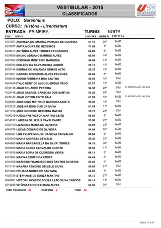 NOME
História - Licenciatura
VESTIBULAR - 2015
GaranhunsPOLO:
CLASSIFICADOS
INSC
CURSO:
ESCORE ORDEM
ENTRADA: PRIMEIRA TURNO: NOITE
COTISTA
COTISTACOTISTA
ANDREZA DO AMARAL PARAIBA DE OLIVEIRA4031354 57,10 20º NÃO
ANITA MOURA DE MEDEIROS4039977 71,86 1º NÃO
ANTÔNIO ALVES TÔRRES FERNANDES4039677 64,02 8º NÃO
BRUNO ADRIANO BARROS ALVES4034558 60,06 14º NÃO
DÉBORAH MONTEIRO BARBOSA4001324 54,09 31º NÃO
EDILSON DA SILVA BRAGA JUNIOR4000043 59,73 15º NÃO
ESDRAS DE HOLANDA GOMES NETO4003144 58,33 19º NÃO
GABRIEL MEDEIROS ALVES PEDROSA4019591 66,94 4º NÃO
INGRID FERREIRA DOS SANTOS4008465 59,56 16º SIM
ÍTALO NERY DE ALBUQUERQUE RÊGO4045460 61,27 12º NÃO
JOAO EDUARDO PEREIRA4038148 54,38 28º SIM CLASSIFICADO NO SSA
JOAO GABRIEL BARBOSA DOS SANTOS4029448 54,28 29º SIM
JOÃO VICTOR PINTO BAIA4039142 61,88 10º NÃO CLASSIFICADO NO SSA
JOSE IAGO MATHEUS BARBOSA COSTA4008965 59,28 18º SIM
JOSE MATEUS DIAS DA SILVA4022225 61,55 11º NÃO
JOSE RODRIGO BEZERRA MATIAS4011706 55,73 24º SIM
KAROLYNE VICTOR MARTINS LEITE4006219 66,60 5º NÃO
LARISSA DE JESUS CAVALCANTE4034572 55,98 22º NÃO
LIZANDRA MARIA DE OLIVEIRA4030100 55,94 23º NÃO
LUCAS CESÁRIO DE OLIVEIRA4046370 54,84 26º NÃO
LUIZ FELIPE MIGUEL DA SILVA CARVALHO4000367 68,84 2º NÃO
MARIA ANDRESA DE MELO4003300 55,36 25º NÃO
MARIA BARBARELLA DA SILVA TORRES4046660 54,16 30º NÃO
MARIA CLARA CARVALHO DUARTE4000500 59,55 17º NÃO
MARIA SOFIA DE QUEIROGA VIEIRA4016815 68,11 3º NÃO
MARINA COUTO DA COSTA4001824 64,43 6º NÃO
MATHEUS FRANCISCO DOS SANTOS OLIVEIRA4040468 62,46 9º NÃO
MAYARA TENORIO DE MELO SILVA4015134 56,65 21º SIM
POLIANA NUNES DE SANTANA4031699 64,03 7º NÃO
STÉPHANIE DE SOUZA MARTINS4000789 54,73 27º NÃO
VICTOR LUCAS DE SOUZA LEÃO SILVA CARDOS4046981 60,14 13º NÃO
VITÓRIA FERRO FEITOZA ALVES4015849 53,52 35º SIM
3230 2 TotalTotal Vestibular Total SSA
Página 37 de 95
 