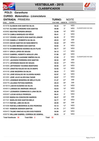 NOME
Matemática - Licenciatura
VESTIBULAR - 2015
GaranhunsPOLO:
CLASSIFICADOS
INSC
CURSO:
ESCORE ORDEM
ENTRADA: PRIMEIRA TURNO: NOITE
COTISTA
COTISTACOTISTA
ÁLISSON DOS SANTOS SILVA4019758 54,22 10º NÃO
ÁLVARO CORDEIRO DOS SANTOS4027683 59,88 2º NÃO CLASSIFICADO NO SSA
BEATRIZ PEREIRA BRAGA4030802 52,66 18º NÃO
CAMILA MARQUES DO RÊGO4006758 59,41 3º NÃO
CÍCERO JACINTO DOS SANTOS JÚNIOR4013537 54,25 9º NÃO
DANIELLY ROBERTA DA SILVA4010366 49,03 44º SIM
DEIVID SANTOS DO NASCIMENTO4045955 50,64 26º NÃO
ELAINE MENDES DOS SANTOS4043128 54,82 8º NÃO
EPAMINONDAS SOARES SILVA FILHO4020792 50,77 25º NÃO
ERICA LOPES DE SOUSA4006141 54,12 11º NÃO
GABRIEL HEBERTH ARAUJO LIRA4009440 51,86 20º NÃO
GÉSSICA CLAUDIANE SIMÕES SILVA4018537 57,65 4º NÃO CLASSIFICADO NO SSA
JACKSON FERREIRA DOS SANTOS4012351 50,52 28º SIM
JEFERSON INACIO DE SOUZA4013712 50,52 27º NÃO
JEFFERSON TAVARES MONTEIRO4016900 50,95 23º NÃO
JONATAS KALED DA SILVA BISPO4043290 52,92 15º NÃO
JOSE BEZERRA DA SILVA4016183 56,03 7º NÃO
JOSÉ EDVALDO DE OLIVEIRA NUNES4021394 52,97 14º NÃO
JOSÉ JULIO ALVES BALTAZAR4012591 52,67 17º NÃO
JOSEMAR BESERRA DE MÉLO FILHO4012833 51,47 22º SIM
JULIANA FEITOSA BARROS.4045778 49,23 39º SIM
LAECIO EUGENIO DA SILVA4015618 53,05 13º NÃO
LARISSA DE ANDRADE ARAUJO4049913 52,63 19º NÃO
LEONARDO DOMINGOS E LUNA SILVA4033441 68,28 1º NÃO
LUCAS ACIOLE PEDROZA4005267 56,41 5º NÃO
MARIA DA CONCEIÇÃO BARROS4003885 50,27 29º SIM
MARLOS DOS SANTOS MELO4017241 52,77 16º NÃO
RAFAEL LIMA DA SILVA4017319 48,95 46º SIM
RAFAELA MEDEIROS ALVES PEDROSA4019380 53,12 12º NÃO
ROBSON ADENOR SANTOS4019851 51,70 21º NÃO
TALMO VINICIUS ALVES DOS PASSOS4000472 50,89 24º NÃO
WILLIAM GABRIEL CORREIA DE SOBRAL4008750 56,03 6º NÃO
3230 2 TotalTotal Vestibular Total SSA
Página 39 de 95
 