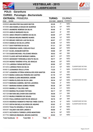 NOME
Psicologia - Bacharelado
VESTIBULAR - 2015
GaranhunsPOLO:
CLASSIFICADOS
INSC
CURSO:
ESCORE ORDEM
ENTRADA: PRIMEIRA TURNO: DIURNO
COTISTA
COTISTACOTISTA
ANA BEATRIZ SALGADO MATOS4008946 65,28 7º NÃO
ANA ISABELA SOUZA DE QUEIROZ4010080 62,74 14º NÃO
ANAMERE REMÍGIO DA SILVA4008003 64,46 9º NÃO
ANIELE MARQUES SILVA4022359 64,57 8º SIM
ANNA VÍRGINYA SIMÕES DA SILVA4002562 60,09 27º NÃO
BRUNA MOURA RIBEIRO NUNES4012762 62,95 12º NÃO
BRUNO VINÍCIUS LUIZ DA SILVA4001899 60,97 21º NÃO
DANIELE DA SILVA LOPES4028626 62,88 13º NÃO
DAVI PORFIRIO DA SILVA4019317 61,31 20º NÃO
DEBORAH HAZEL COELHO PULE4040320 60,62 24º NÃO
ELISA JOAQUIM SANTOS4012241 59,86 28º SIM
EUDES MICHAEL FELICIANO BRAGA4011306 58,02 46º SIM
FLAVIO ARTHUR MORAIS CABRAL4029482 60,77 23º NÃO
GEOGIANY FERDANILA SOUTO SILVA4046093 59,77 29º NÃO
INGRID TENÓRIO VITAL DE ARAÚJO4002288 60,42 25º NÃO
LARISSA FARIAS BOTELHO4014156 60,86 22º NÃO
LARISSA PAIVA DA SILVA4013252 61,31 19º NÃO CLASSIFICADO NO SSA
LEONARDO ÁVILA LITVIN4046615 73,25 1º NÃO CLASSIFICADO NO SSA
LIZANDRA VITÓRIA GONÇALVES DOS SANTOS4013567 63,59 10º SIM
MARIA CAROLINA PEREIRA DE CASTRO4018479 61,70 17º NÃO
MARIA CLARA MEDEIROS JARDIM4035915 62,54 16º NÃO
MARIA ELOIZA DA SILVA LIMA4042274 59,34 32º NÃO CLASSIFICADO NO SSA
MARIANA GABRIEL MATOS LACERDA4033478 70,82 2º NÃO
MARIANA MARIA GOMES FREIRE4042811 60,28 26º NÃO
MARIELLY FALCÃO LINS4020000 63,10 11º NÃO
MARINA FELICIANO FEITOZA4003009 59,17 33º NÃO
MAYARA BELCHIOR DOS SANTOS4021328 59,59 31º SIM
MURILO RIBEIRO DE SOUSA4007223 70,03 3º NÃO
PAULA MIRIAN SANTOS DE ARAÚJO4034880 58,76 36º SIM
RODRIGO ROBERTO FREITAS TINÉE COSTA4028356 65,75 5º NÃO CLASSIFICADO NO SSA
SOFIA RAFAELA OLIVEIRA DE AQUINO4019425 65,62 6º NÃO CLASSIFICADO NO SSA
THALITA GRAZIELLY DA SILVA4050959 61,61 18º NÃO
VALDER VAN DER LINDEN II4004367 66,88 4º NÃO
VICTHORYA TORRES LOPES MONTEIRO4036970 59,73 30º NÃO
VINÍCIUS EMANUEL MOURA SANTOS4017764 62,64 15º NÃO
3530 5 TotalTotal Vestibular Total SSA
Página 42 de 95
 