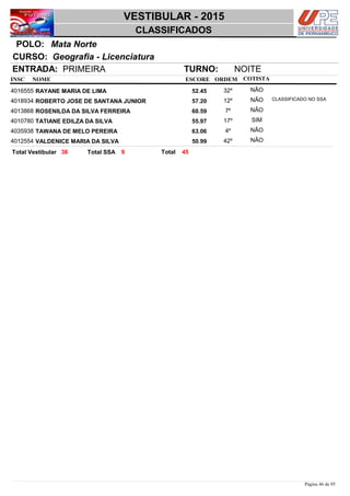 NOME
Geografia - Licenciatura
VESTIBULAR - 2015
Mata NortePOLO:
CLASSIFICADOS
INSC
CURSO:
ESCORE ORDEM
ENTRADA: PRIMEIRA TURNO: NOITE
COTISTA
COTISTACOTISTA
RAYANE MARIA DE LIMA4016555 52,45 32º NÃO
ROBERTO JOSE DE SANTANA JUNIOR4018934 57,20 12º NÃO CLASSIFICADO NO SSA
ROSENILDA DA SILVA FERREIRA4013868 60,59 7º NÃO
TATIANE EDILZA DA SILVA4010780 55,97 17º SIM
TAWANA DE MELO PEREIRA4035938 63,06 4º NÃO
VALDENICE MARIA DA SILVA4012554 50,99 42º NÃO
4536 9 TotalTotal Vestibular Total SSA
Página 46 de 95
 