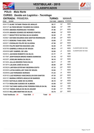 NOME
Gestão em Logística - Tecnólogo
VESTIBULAR - 2015
Mata NortePOLO:
CLASSIFICADOS
INSC
CURSO:
ESCORE ORDEM
ENTRADA: PRIMEIRA TURNO: MANHÃ
COTISTA
COTISTACOTISTA
ALINE TATIANE FRAGA DE ARAUJO4044170 50,17 14º NÃO
ALYSON BRUNO TAVARES DA CUNHA4043127 50,80 12º SIM
AMANDA RODRIGUES TAVARES4029890 47,46 21º NÃO
AMANDA SOARES DE MORAES PONTES4034296 49,00 16º NÃO
BHEATTRYZ RAYSSA SILVA SOARES4025117 52,20 6º SIM
DAYANE EDUARDA DOS SANTOS RODRIGUES4029821 47,09 24º NÃO
DEBORA THAIS OZIEL PINTO4023312 53,69 2º NÃO
EVERALDO FELIPE DE OLIVEIRA4005571 47,58 20º NÃO
FELIPE MARTINS MACEDO LINS4003085 52,20 5º NÃO
GABRIELA ARAUJO DE SOUZA4035785 48,35 17º NÃO CLASSIFICADO NO SSA
IURY GABRIEL DE LIRA4004936 52,69 4º NÃO CLASSIFICADO NO SSA
JACKSON ROBERTO DA SILVA4024912 51,77 7º SIM
JERFFERSON BRENO RAMOS BARBOSA4017897 51,16 10º NÃO
JOSELMA MARIA DA SILVA4023257 50,10 15º NÃO
JULLIA IZIDORIO PAIVA SILVA4013204 52,77 3º SIM
LAILSON JOSÉ DA SILVA4013874 46,00 28º NÃO
LARYSSA ESTEFANY BEZERRA EGITO4033629 47,33 23º NÃO
LAYSA KAROLLINY DIAS DE SOUZA4033020 53,94 1º NÃO
LUIZ FERNANDO BORGES4020848 51,23 9º NÃO
LUIZ RODRIGO VASCONCELOS DOS SANTOS4039163 47,35 22º NÃO
MARINA CRÊSPO ARAÚJO DE BARROS4043101 51,52 8º NÃO
NATHALIA ANNE DE OLIVEIRA4000663 48,18 18º NÃO
ROSILENE GUEDES DE ALMEIDA4017724 43,59 33º NÃO
TACYANE KAROLAYNE PEREIRA FIDELIS DA SIL4015089 50,58 13º SIM
TAISSA ANÁLIA DA SILVA AGUIAR4047426 51,00 11º NÃO
WILLAME MARTINS DA SILVA4020335 43,74 32º NÃO
2624 2 TotalTotal Vestibular Total SSA
Página 47 de 95
 