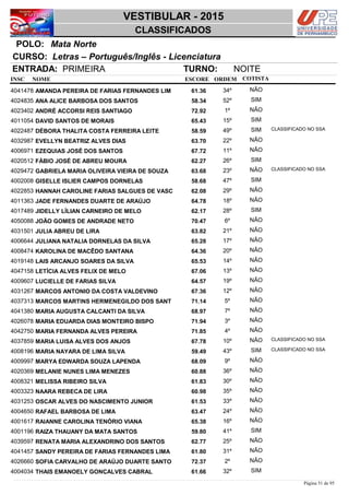 NOME
Letras – Português/Inglês - Licenciatura
VESTIBULAR - 2015
Mata NortePOLO:
CLASSIFICADOS
INSC
CURSO:
ESCORE ORDEM
ENTRADA: PRIMEIRA TURNO: NOITE
COTISTA
COTISTACOTISTA
AMANDA PEREIRA DE FARIAS FERNANDES LIM4041478 61,36 34º NÃO
ANA ALICE BARBOSA DOS SANTOS4024835 58,34 52º SIM
ANDRÉ ACCORSI REIS SANTIAGO4023402 72,92 1º NÃO
DAVID SANTOS DE MORAIS4011054 65,43 15º SIM
DÉBORA THALITA COSTA FERREIRA LEITE4022487 58,59 49º SIM CLASSIFICADO NO SSA
EVELLYN BEATRIZ ALVES DIAS4032987 63,70 22º NÃO
EZEQUIAS JOSÉ DOS SANTOS4006971 67,72 11º NÃO
FÁBIO JOSÉ DE ABREU MOURA4020512 62,27 26º SIM
GABRIELA MARIA OLIVEIRA VIEIRA DE SOUZA4029472 63,68 23º NÃO CLASSIFICADO NO SSA
GISELLE ISLIER CAMPOS DORNELAS4002008 58,68 47º SIM
HANNAH CAROLINE FARIAS SALGUES DE VASC4022853 62,08 29º NÃO
JADE FERNANDES DUARTE DE ARAÚJO4011363 64,78 18º NÃO
JIDELLY LÍLIAN CARNEIRO DE MELO4017489 62,17 28º SIM
JOÃO GOMES DE ANDRADE NETO4050088 70,47 6º NÃO
JULIA ABREU DE LIRA4031501 63,82 21º NÃO
JULIANA NATALIA DORNELAS DA SILVA4006644 65,28 17º NÃO
KAROLINA DE MACÊDO SANTANA4008474 64,36 20º NÃO
LAIS ARCANJO SOARES DA SILVA4019148 65,53 14º NÃO
LETÍCIA ALVES FELIX DE MELO4047158 67,06 13º NÃO
LUCIELLE DE FARIAS SILVA4009607 64,57 19º NÃO
MARCOS ANTONIO DA COSTA VALDEVINO4031267 67,36 12º NÃO
MARCOS MARTINS HERMENEGILDO DOS SANT4037313 71,14 5º NÃO
MARIA AUGUSTA CALCANTI DA SILVA4041380 68,97 7º NÃO
MARIA EDUARDA DIAS MONTEIRO BISPO4026078 71,94 3º NÃO
MARIA FERNANDA ALVES PEREIRA4042750 71,85 4º NÃO
MARIA LUISA ALVES DOS ANJOS4037859 67,78 10º NÃO CLASSIFICADO NO SSA
MARIA NAYARA DE LIMA SILVA4008196 59,49 43º SIM CLASSIFICADO NO SSA
MARYA EDWARDA SOUZA LAPENDA4009997 68,09 9º NÃO
MELANIE NUNES LIMA MENEZES4020369 60,88 36º NÃO
MELISSA RIBEIRO SILVA4008321 61,83 30º NÃO
NAARA REBECA DE LIRA4003323 60,98 35º NÃO
OSCAR ALVES DO NASCIMENTO JUNIOR4031253 61,53 33º NÃO
RAFAEL BARBOSA DE LIMA4004650 63,47 24º NÃO
RAIANNE CAROLINA TENÓRIO VIANA4001617 65,38 16º NÃO
RAIZA THAUANY DA MATA SANTOS4001196 59,80 41º SIM
RENATA MARIA ALEXANDRINO DOS SANTOS4039597 62,77 25º NÃO
SANDY PEREIRA DE FARIAS FERNANDES LIMA4041457 61,80 31º NÃO
SOFIA CARVALHO DE ARAÚJO DUARTE SANTO4026660 72,37 2º NÃO
THAIS EMANOELY GONÇALVES CABRAL4004034 61,66 32º SIM
Página 51 de 95
 