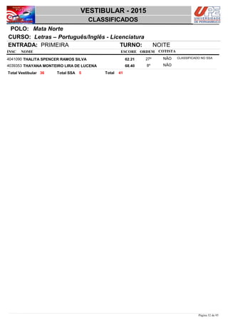 NOME
Letras – Português/Inglês - Licenciatura
VESTIBULAR - 2015
Mata NortePOLO:
CLASSIFICADOS
INSC
CURSO:
ESCORE ORDEM
ENTRADA: PRIMEIRA TURNO: NOITE
COTISTA
COTISTACOTISTA
THALITA SPENCER RAMOS SILVA4041090 62,21 27º NÃO CLASSIFICADO NO SSA
THAYANA MONTEIRO LIRA DE LUCENA4039353 68,40 8º NÃO
4136 5 TotalTotal Vestibular Total SSA
Página 52 de 95
 
