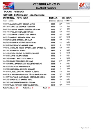 NOME
Enfermagem - Bacharelado
VESTIBULAR - 2015
PetrolinaPOLO:
CLASSIFICADOS
INSC
CURSO:
ESCORE ORDEM
ENTRADA: SEGUNDA TURNO: DIURNO
COTISTA
COTISTACOTISTA
ALANNA CARINY DE LIMA ALVES4030011 52,31 22º NÃO
CAMILA DE ANDRADE FIGUEROA4051387 51,02 32º SIM
CLARISSE SAMARA BEZERRA DA SILVA4038215 53,27 16º SIM
CYBELE GONÇALVES DO VALE4026411 53,23 17º NÃO
DANIELLE FERREIRA DOS SANTOS4037270 52,95 18º NÃO
DANIELLY MARIA DA SILVA LIMA4007717 52,58 20º NÃO
EDILENE BARBOSA DA SILVA4000027 53,95 11º NÃO
FERNANDA RODRIGUES FERREIRA4024945 53,88 12º NÃO
FLAVIA RAFAELA LINS E SILVA4013642 55,55 5º NÃO
JAQUELINE JHENIF BARBOSA DOS SANTOS NU4005846 53,87 13º NÃO
JOANA DARC LOPES4033241 54,53 9º NÃO
KÉRCIA DANTAS OLIVEIRA DE MOURA4015444 55,04 6º NÃO
LAIANE SOUZA BORGES4031998 58,99 2º NÃO
LUDIMILLA DA COSTA SANTOS4032788 56,02 3º NÃO
MAIANE RODRIGUES DA SILVA4044304 52,41 21º SIM
MARIA SANDREVANIA DE AZEVEDO SILVA4044804 55,95 4º NÃO
RAQUEL OLIVEIRA XAVIER4047872 54,84 8º NÃO
ROSANGELA SIQUEIRA MIRANDA4042752 61,81 1º SIM
SILMARA CRISTINA AMORIM ALMEIDA4044817 52,16 23º SIM
SILVIO HERLANDRO GALVÃO DE ARAÚJO SOBR4050954 52,81 19º NÃO
THAYANNE GABRYELLEN RODRIGUES ROCHA4031037 54,06 10º NÃO
THIAGO ELIAS SANTOS SILVA4045299 53,62 14º NÃO
VANESSA INGRID ALVES DE LIMA4051348 55,03 7º NÃO
VILMA VICTORIA DE SOUZA OLIVEIRA4029879 53,48 15º NÃO
2424 0 TotalTotal Vestibular Total SSA
Página 61 de 95
 