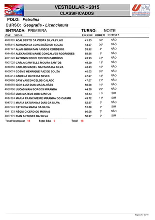 NOME
Geografia - Licenciatura
VESTIBULAR - 2015
PetrolinaPOLO:
CLASSIFICADOS
INSC
CURSO:
ESCORE ORDEM
ENTRADA: PRIMEIRA TURNO: NOITE
COTISTA
COTISTACOTISTA
ADALBERTO DA COSTA SILVA FILHO4038126 41,83 36º NÃO
ADRIANO DA CONCEIÇÃO DE SOUZA4046316 44,27 30º NÃO
ALAN JHONATAN PASSOS CORDEIRO4017147 53,92 4º NÃO
ALEXANDRE MAIKE GONÇALVES RODRIGUES4044454 50,95 8º NÃO
ANTONIO SIDNEI RIBEIRO CARDOSO4021028 43,95 31º NÃO
CARLA DANYELLE MOURA SANTOS4007025 49,20 13º NÃO
CARLOS MACIEL SANTANA DA SILVA4010356 48,23 16º NÃO
COSME HENRIQUE PAZ DE SOUZA4050074 46,02 26º NÃO
DANIELA OLIVEIRA NEVES4043214 47,97 18º NÃO
DAVI VASCONCELOS CALADO4009986 47,07 21º NÃO
IGOR LUIZ DIAS MAGALHÃES4049259 50,08 10º NÃO
LUCAS MAIA BORGES MIRANDA4050106 44,50 29º NÃO
LUIS MATEUS DOS SANTOS4020302 48,13 17º SIM
MARIA FRANCIMEIRE MIRANDA DO CARMO4014324 49,72 11º SIM
MARIA SATURNINA DIAS DA SILVA4047015 52,97 5º NÃO
PATRICIA MARIA DA SILVA4027045 51,38 7º SIM
RÉGIS CICERO DE MORAIS4041333 56,06 2º NÃO
RIAN ANTUNES DA SILVA4007375 50,27 9º SIM
1818 0 TotalTotal Vestibular Total SSA
Página 63 de 95
 
