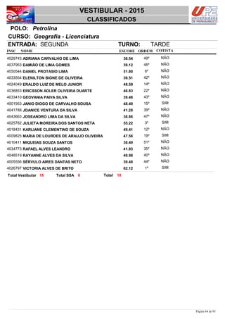 NOME
Geografia - Licenciatura
VESTIBULAR - 2015
PetrolinaPOLO:
CLASSIFICADOS
INSC
CURSO:
ESCORE ORDEM
ENTRADA: SEGUNDA TURNO: TARDE
COTISTA
COTISTACOTISTA
ADRIANA CARVALHO DE LIMA4029743 38,54 49º NÃO
DAMIÃO DE LIMA GOMES4037953 39,12 46º NÃO
DANIEL PROTASIO LIMA4050544 51,80 6º NÃO
ELENILTON BIONE DE OLIVEIRA4033554 39,51 42º NÃO
ERALDO LUIZ DE MELO JUNIOR4024049 48,59 14º NÃO
ERICSSON ADLER OLIVEIRA DUARTE4036853 46,83 22º NÃO
GEOVANIA PAIVA SILVA4033410 39,48 43º NÃO
JANIO DIOGO DE CARVALHO SOUSA4001953 48,49 15º SIM
JOANICE VENTURA DA SILVA4041788 41,28 39º NÃO
JOSEANDRO LIMA DA SILVA4043663 38,86 47º NÃO
JULIETA MOREIRA DOS SANTOS NETA4025782 55,22 3º SIM
KARLIANE CLEMENTINO DE SOUZA4018431 49,41 12º NÃO
MARIA DE LOURDES DE ARAUJO OLIVEIRA4009825 47,56 19º SIM
MIQUEIAS SOUZA SANTOS4010411 38,40 51º NÃO
RAFAEL ALVES LEANDRO4034773 41,93 35º NÃO
RAYANNE ALVES DA SILVA4048519 40,98 40º NÃO
SÉRVULO AIRES DANTAS NETO4005556 39,48 44º NÃO
VICTORIA ALVES DE BRITO4026797 62,12 1º SIM
1818 0 TotalTotal Vestibular Total SSA
Página 64 de 95
 
